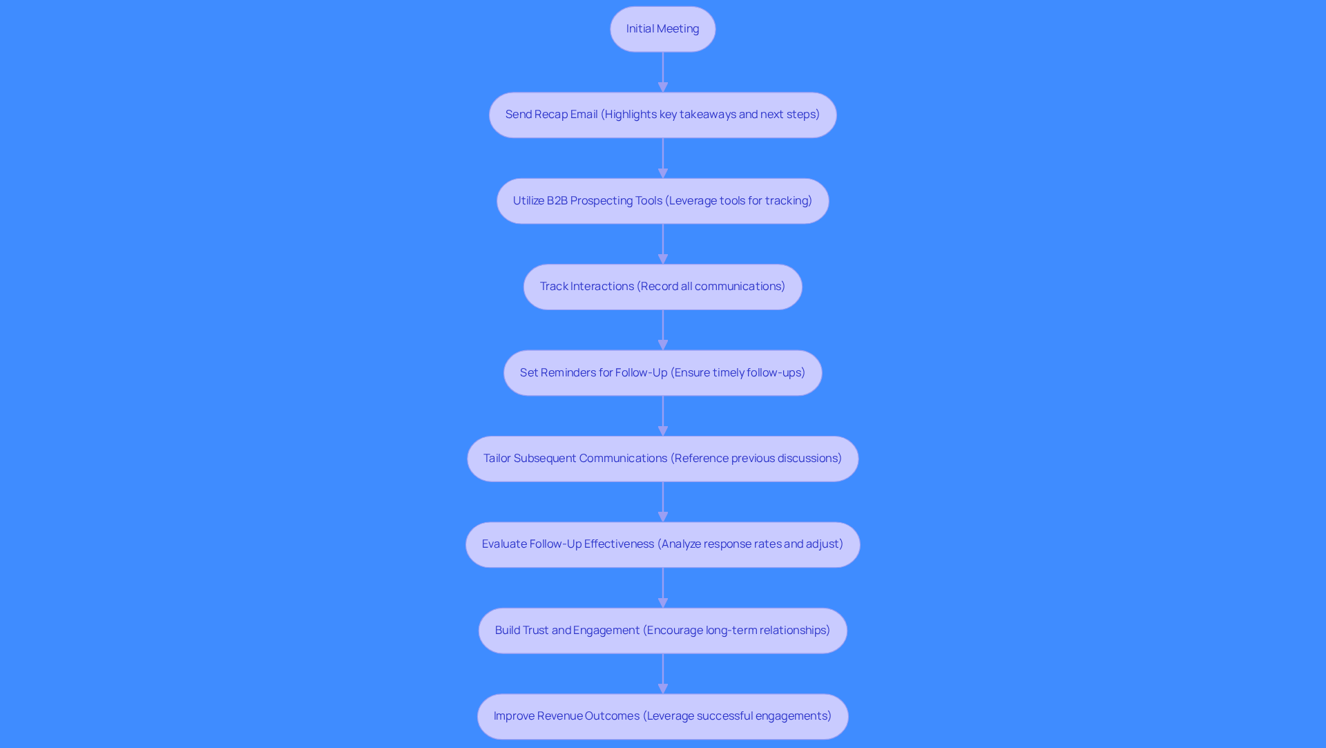 Each box represents a step in the follow-up process. Follow the arrows to see how each action builds on the previous one, helping to nurture client relationships and improve conversion rates. Each box represents a step in the follow-up process. Follow the arrows to see how each action builds on the previous one, helping to nurture client relationships and improve conversion rates.