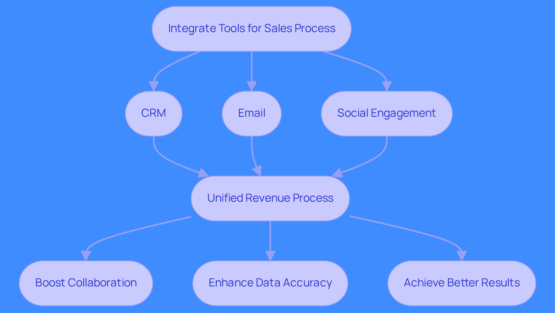 Follow the arrows to see how integrating different tools leads to a more efficient sales process. Each box represents a step or outcome, showing how they connect to improve overall performance. Follow the arrows to see how integrating different tools leads to a more efficient sales process. Each box represents a step or outcome, showing how they connect to improve overall performance.