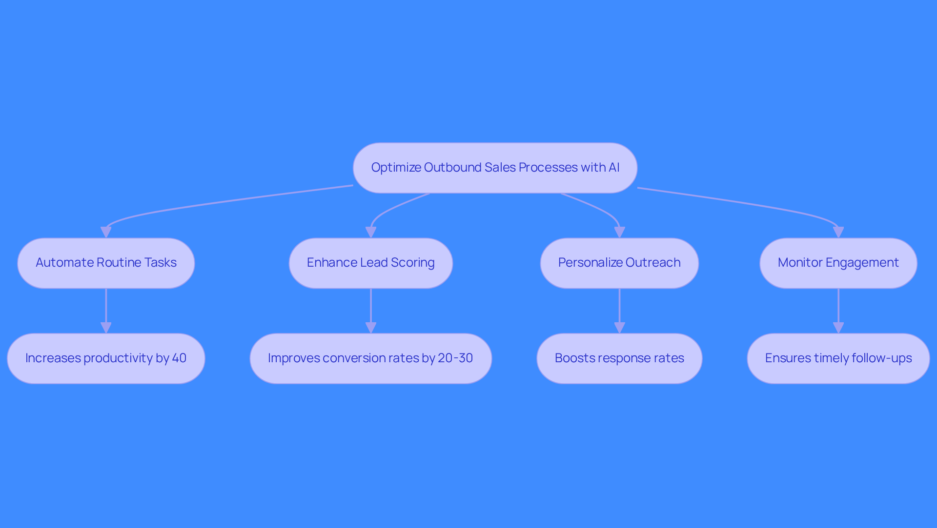 This flowchart illustrates how different AI tools can enhance various aspects of outbound sales. Each box represents a best practice, and the arrows show how these practices contribute to overall sales effectiveness. Follow the flow to see how adopting these strategies can lead to better productivity and higher conversion rates. This flowchart illustrates how different AI tools can enhance various aspects of outbound sales. Each box represents a best practice, and the arrows show how these practices contribute to overall sales effectiveness. Follow the flow to see how adopting these strategies can lead to better productivity and higher conversion rates.