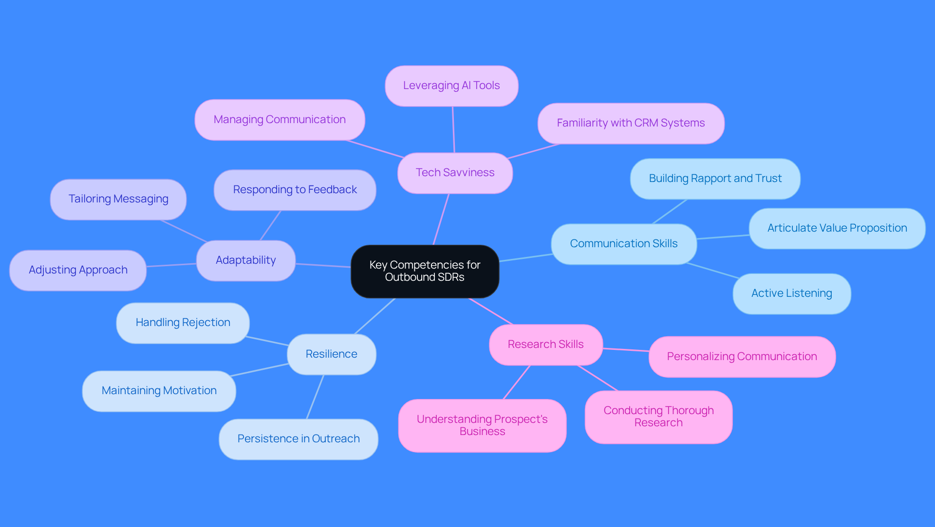 This mindmap illustrates the essential skills that outbound SDRs need to succeed. Start at the center with the main competencies, then follow the branches to explore each skill and its important aspects. Each color represents a different skill area, making it easy to see how they connect and contribute to effective sales strategies. This mindmap illustrates the essential skills that outbound SDRs need to succeed. Start at the center with the main competencies, then follow the branches to explore each skill and its important aspects. Each color represents a different skill area, making it easy to see how they connect and contribute to effective sales strategies.