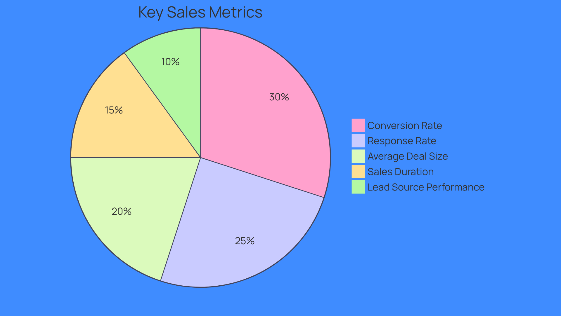 Each slice of the pie represents a key metric that sales teams should track. The size of each slice shows how much focus or importance that metric has in the overall strategy - bigger slices mean more emphasis on that area. Each slice of the pie represents a key metric that sales teams should track. The size of each slice shows how much focus or importance that metric has in the overall strategy - bigger slices mean more emphasis on that area.