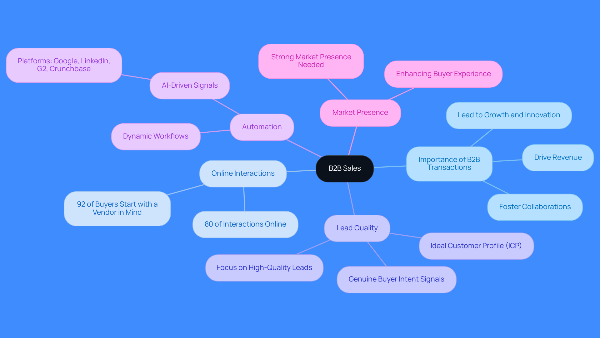 This mindmap starts with the central concept of B2B Sales and branches out into important themes. Each branch represents a key area of focus, and the sub-branches provide more details. Follow the branches to explore how different aspects of B2B sales interconnect. This mindmap starts with the central concept of B2B Sales and branches out into important themes. Each branch represents a key area of focus, and the sub-branches provide more details. Follow the branches to explore how different aspects of B2B sales interconnect.