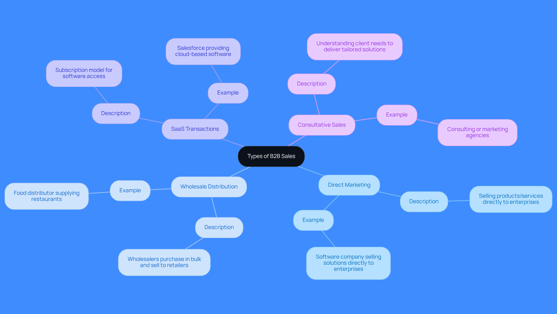 This mindmap shows the different types of B2B sales. Start at the center with the main topic, then follow the branches to explore each type and its unique characteristics and examples. This mindmap shows the different types of B2B sales. Start at the center with the main topic, then follow the branches to explore each type and its unique characteristics and examples.