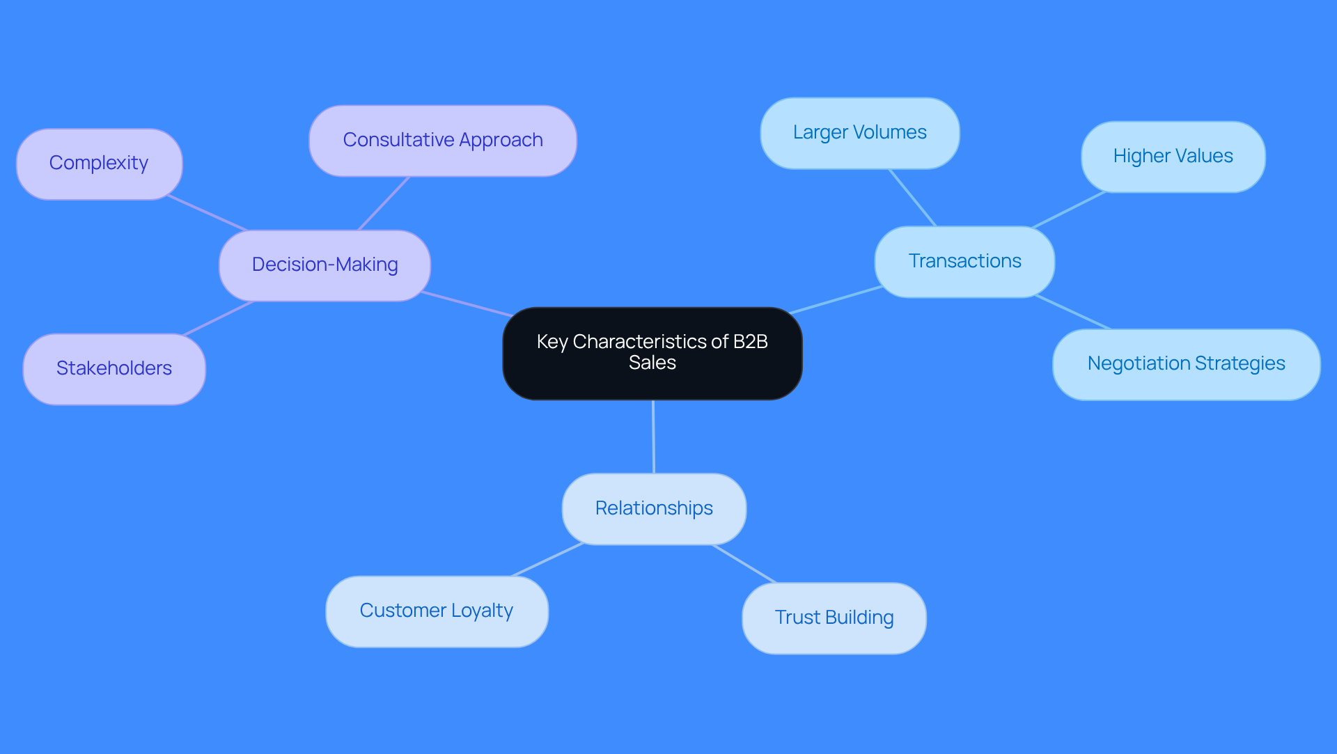 This mindmap starts with the central theme of B2B sales and branches out into three main areas. Each branch represents a key characteristic, with further details that explain why these aspects are important for sales teams. Follow the branches to see how each characteristic connects to the overall strategy. This mindmap starts with the central theme of B2B sales and branches out into three main areas. Each branch represents a key characteristic, with further details that explain why these aspects are important for sales teams. Follow the branches to see how each characteristic connects to the overall strategy.