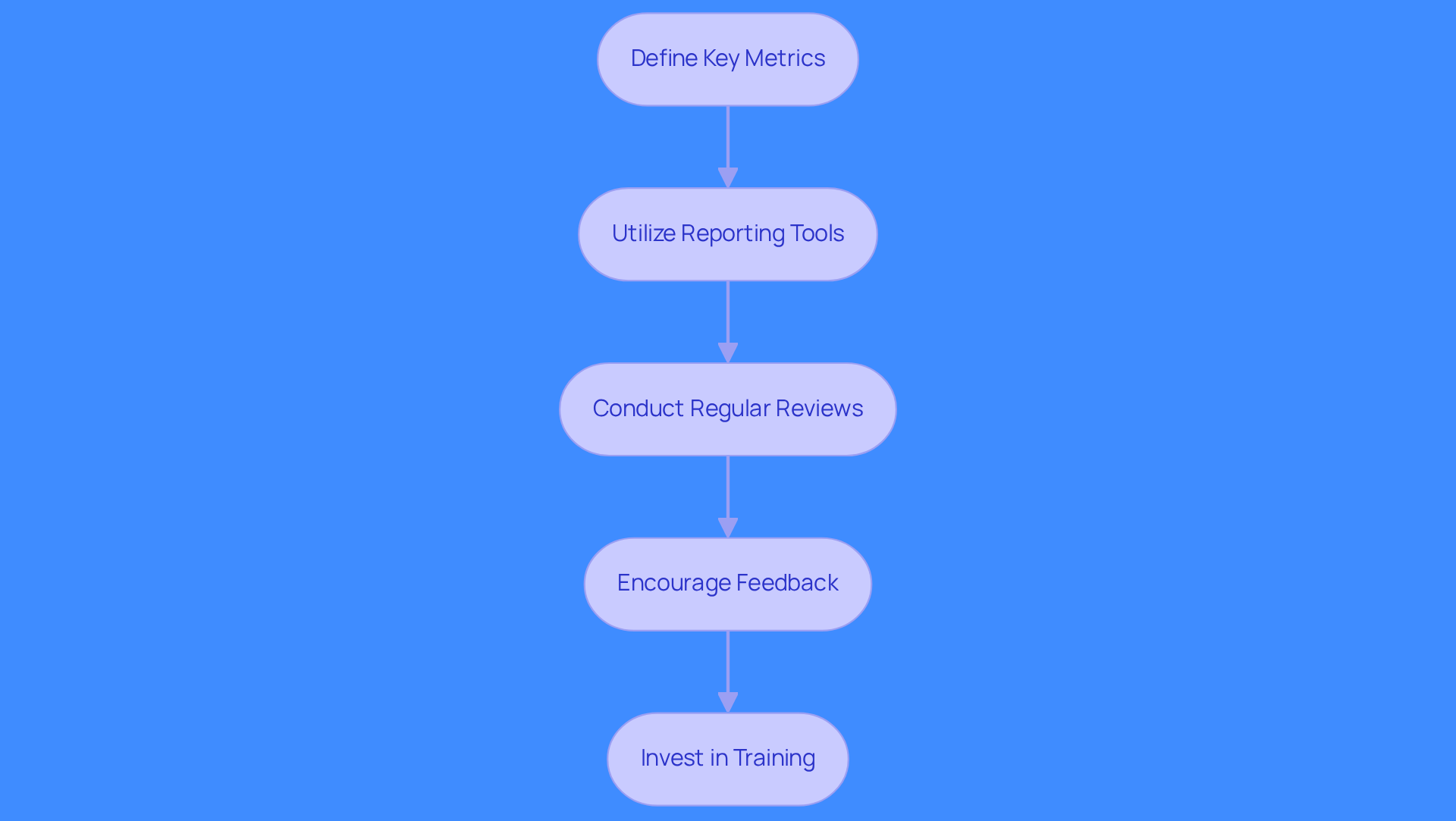 Each box represents a key practice for enhancing your sales stack. Follow the arrows to see how each step builds on the previous one, leading to improved revenue growth and adaptability in the B2B landscape. Each box represents a key practice for enhancing your sales stack. Follow the arrows to see how each step builds on the previous one, leading to improved revenue growth and adaptability in the B2B landscape.