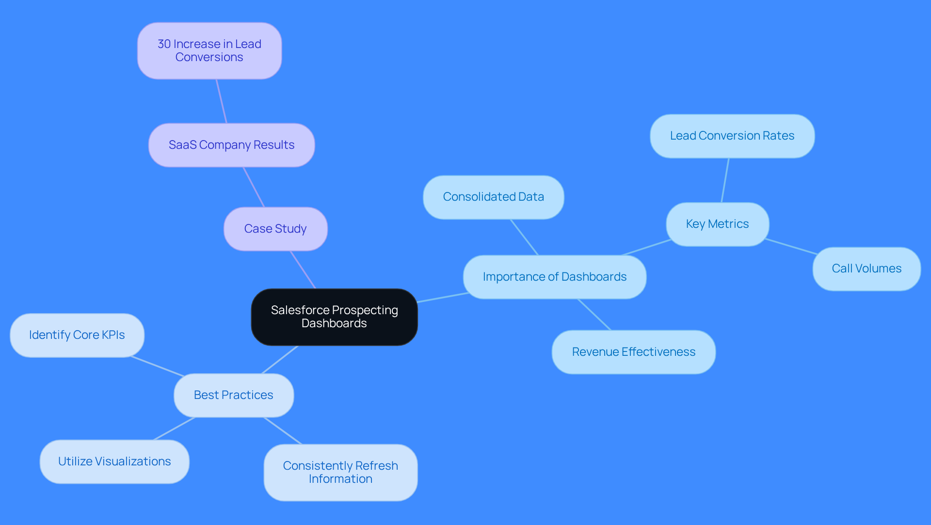 This mindmap starts with the main topic in the center and branches out to show the importance of dashboards, best practices for using them, and a real-world case study. Each branch represents a key idea, helping you see how they connect and support the overall goal of improving sales performance. This mindmap starts with the main topic in the center and branches out to show the importance of dashboards, best practices for using them, and a real-world case study. Each branch represents a key idea, helping you see how they connect and support the overall goal of improving sales performance.