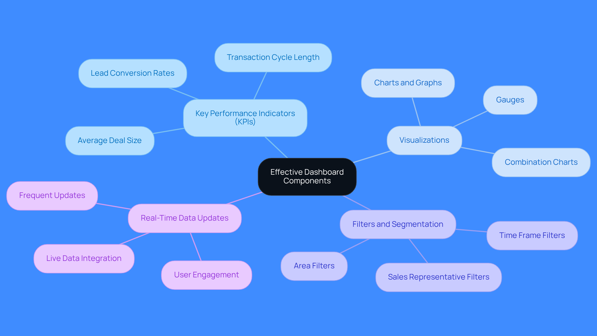 This mindmap illustrates the essential elements that make up a successful sales dashboard. Start at the center with the main idea, then explore each branch to understand how KPIs, visualizations, filters, and real-time updates work together to enhance sales performance. This mindmap illustrates the essential elements that make up a successful sales dashboard. Start at the center with the main idea, then explore each branch to understand how KPIs, visualizations, filters, and real-time updates work together to enhance sales performance.