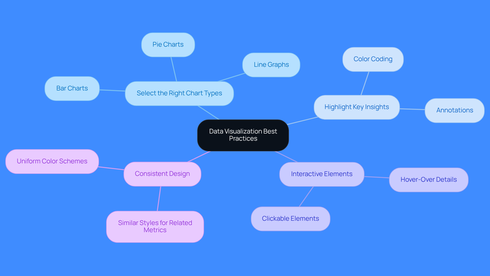 This mindmap shows how to leverage data visualization effectively. Start at the center with the main topic, then explore each branch to see specific practices that can help sales teams make better decisions. Each color-coded branch represents a different area of focus, making it easy to understand the relationships between them. This mindmap shows how to leverage data visualization effectively. Start at the center with the main topic, then explore each branch to see specific practices that can help sales teams make better decisions. Each color-coded branch represents a different area of focus, making it easy to understand the relationships between them.