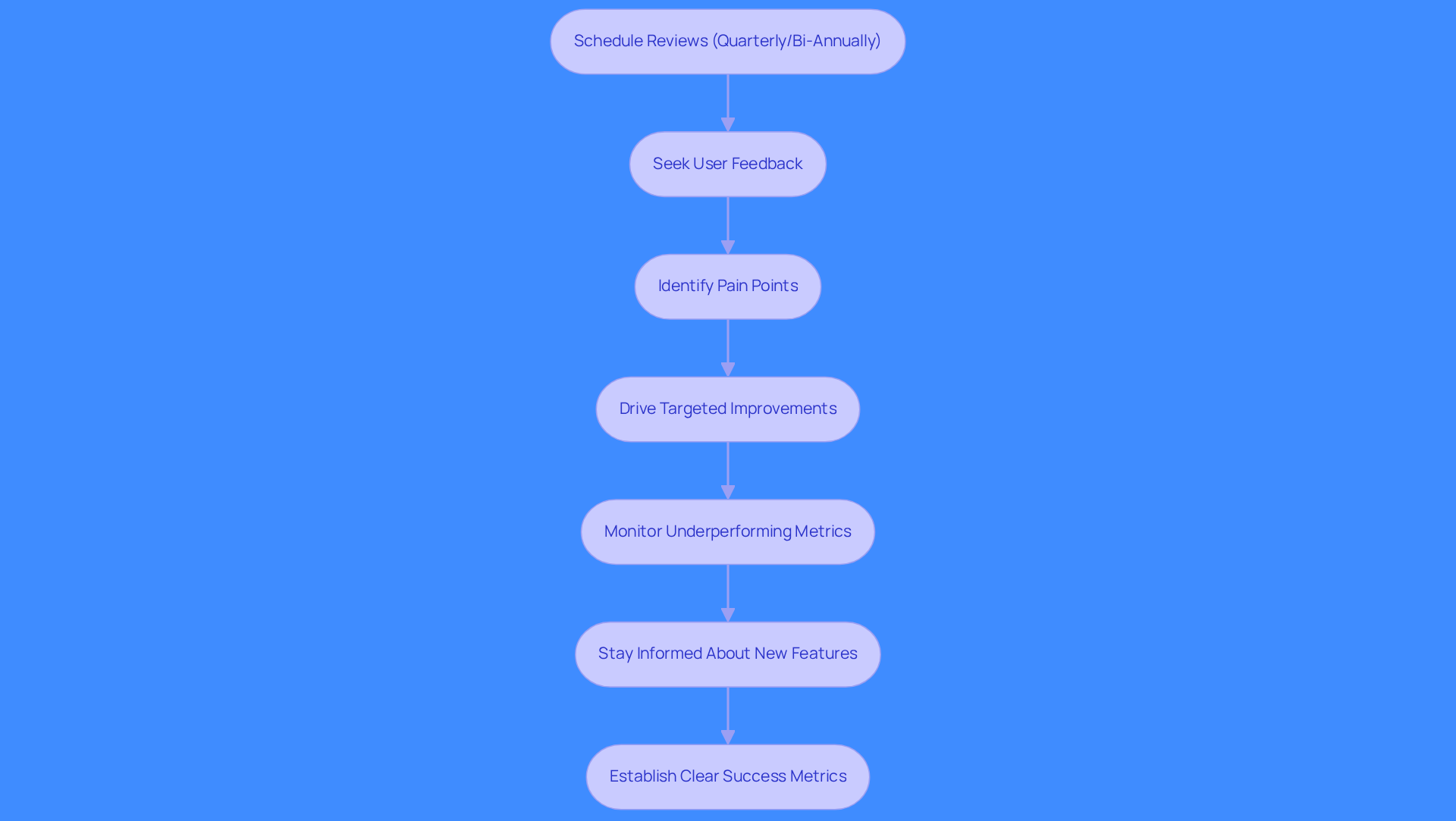 This flowchart outlines the steps to enhance the effectiveness of your Salesforce prospecting dashboard. Each box represents an action you should take, and the arrows show the order in which to do them. Following this process helps ensure your dashboard remains effective and aligned with sales goals. This flowchart outlines the steps to enhance the effectiveness of your Salesforce prospecting dashboard. Each box represents an action you should take, and the arrows show the order in which to do them. Following this process helps ensure your dashboard remains effective and aligned with sales goals.