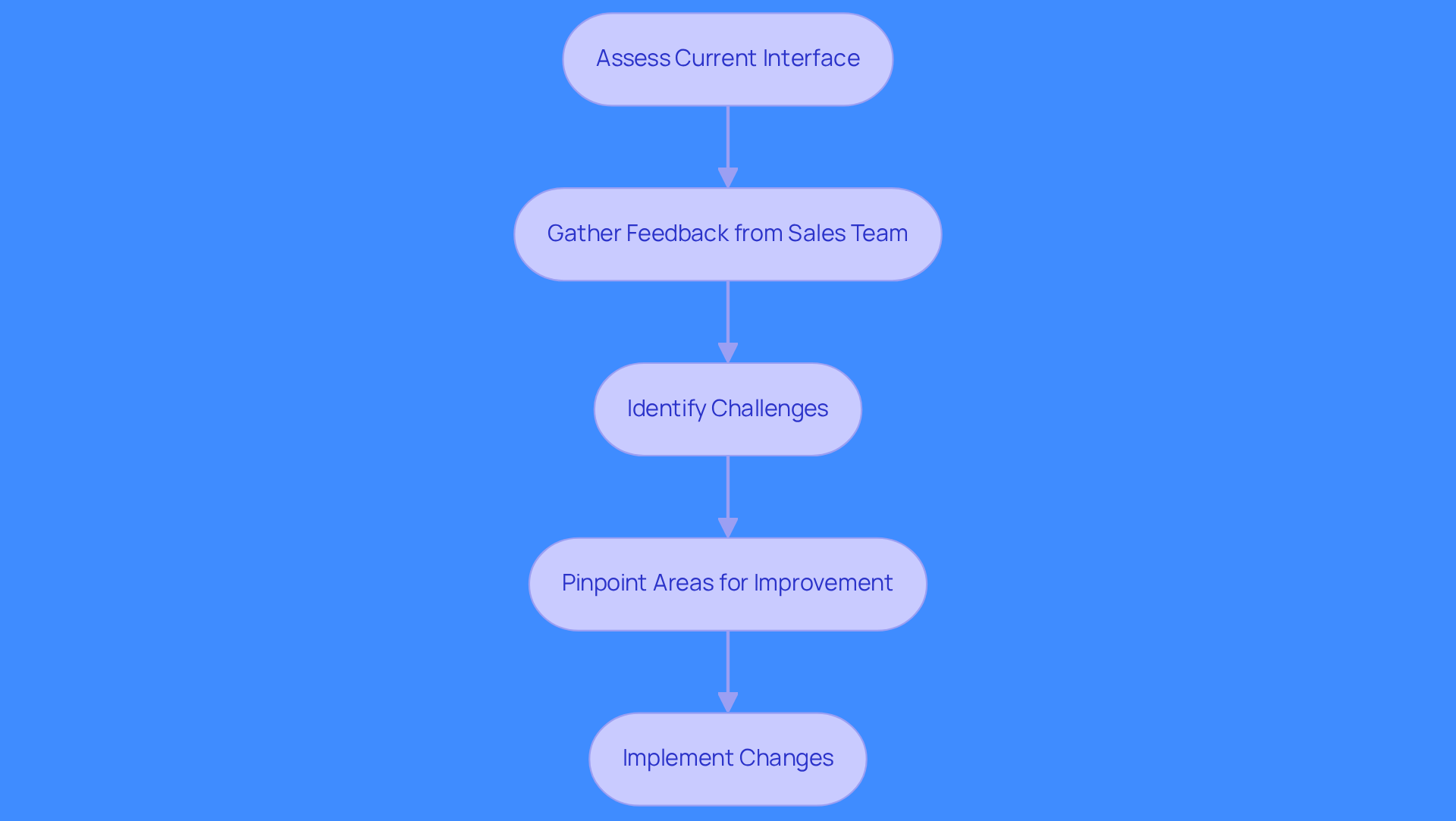 This flowchart outlines the steps to enhance your AI dashboard. Start at the top and follow the arrows to see how each step leads to the next, ultimately helping you improve your sales interface. This flowchart outlines the steps to enhance your AI dashboard. Start at the top and follow the arrows to see how each step leads to the next, ultimately helping you improve your sales interface.