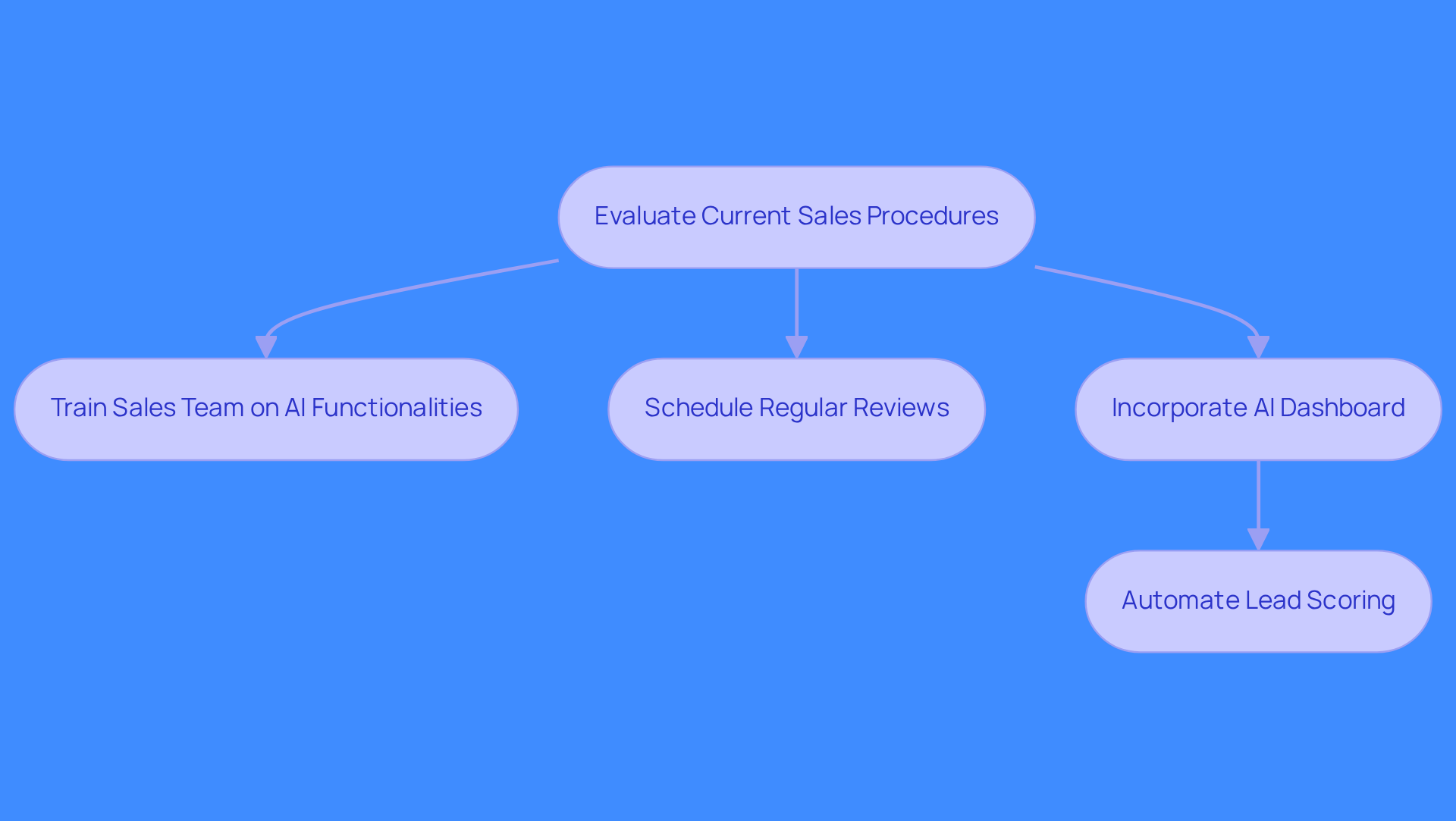 This flowchart outlines the steps to integrate an AI dashboard into your sales process. Start at the top with evaluating your current procedures, then follow the arrows to see how each step connects to the next, leading to a more efficient sales strategy. This flowchart outlines the steps to integrate an AI dashboard into your sales process. Start at the top with evaluating your current procedures, then follow the arrows to see how each step connects to the next, leading to a more efficient sales strategy.