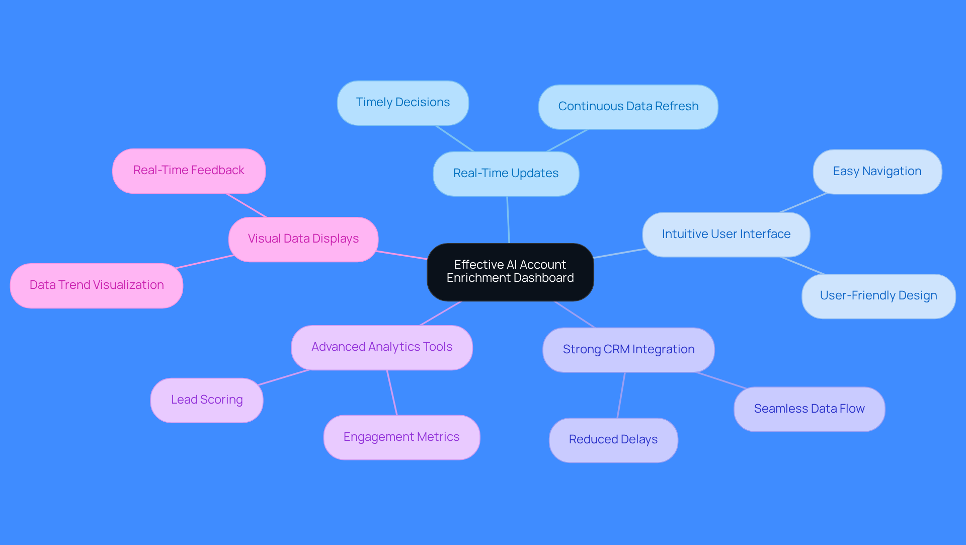 This mindmap starts with the main idea of the dashboard at the center. Each branch represents a key feature that helps sales teams perform better. Follow the branches to see how each feature contributes to improving sales processes and outcomes. This mindmap starts with the main idea of the dashboard at the center. Each branch represents a key feature that helps sales teams perform better. Follow the branches to see how each feature contributes to improving sales processes and outcomes.