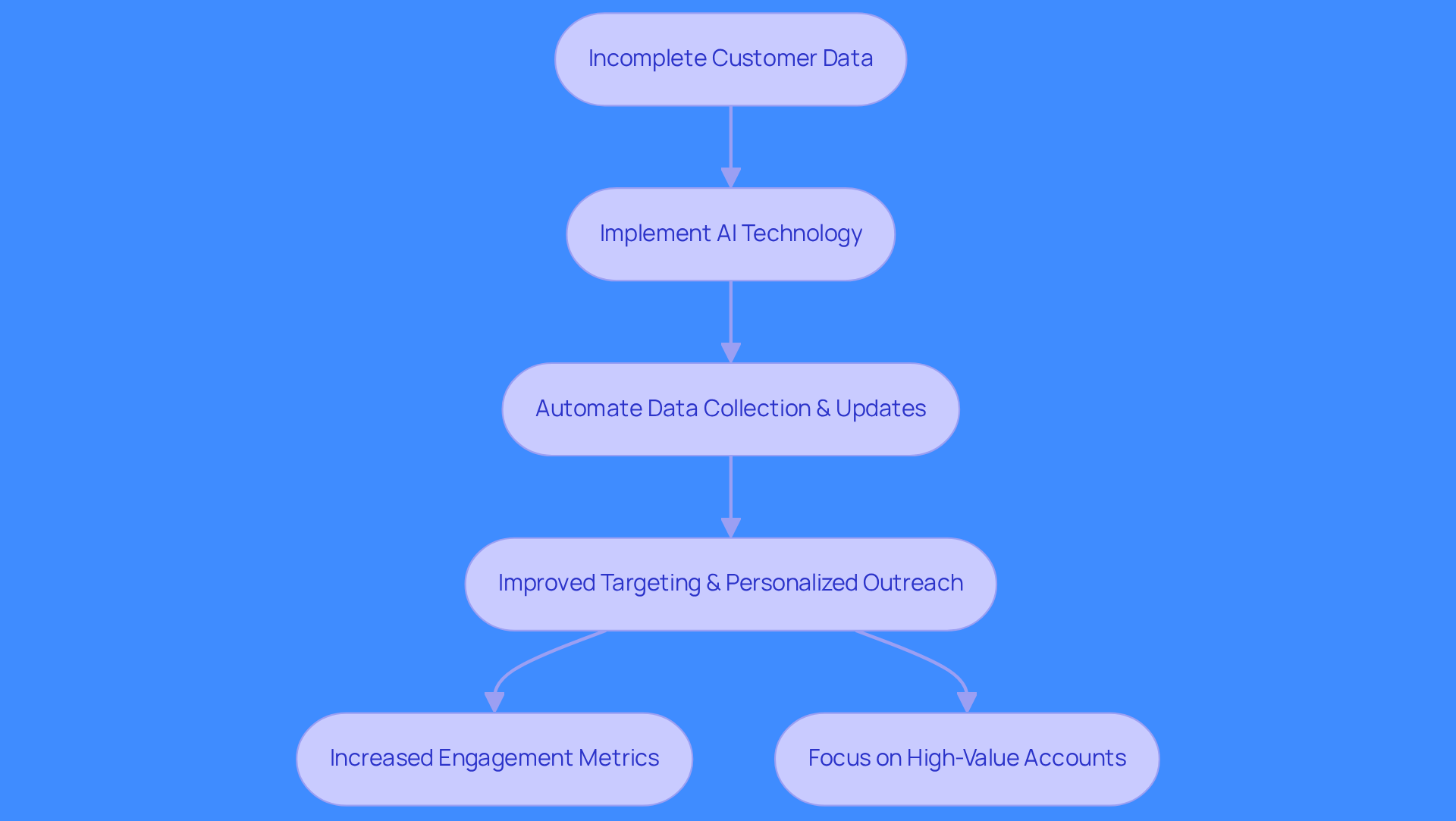 Follow the arrows to see how using AI technology transforms incomplete data into improved sales strategies and outcomes. Each step shows how organizations can enhance their sales efforts and achieve better results. Follow the arrows to see how using AI technology transforms incomplete data into improved sales strategies and outcomes. Each step shows how organizations can enhance their sales efforts and achieve better results.