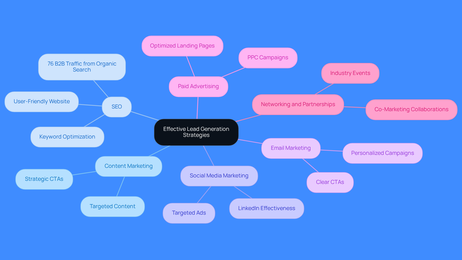 The central node represents the main theme of lead generation strategies. Each branch shows a different strategy, and the sub-branches provide specific actions or insights related to that strategy. This layout helps you see how each approach contributes to the overall goal of attracting prospects. The central node represents the main theme of lead generation strategies. Each branch shows a different strategy, and the sub-branches provide specific actions or insights related to that strategy. This layout helps you see how each approach contributes to the overall goal of attracting prospects.