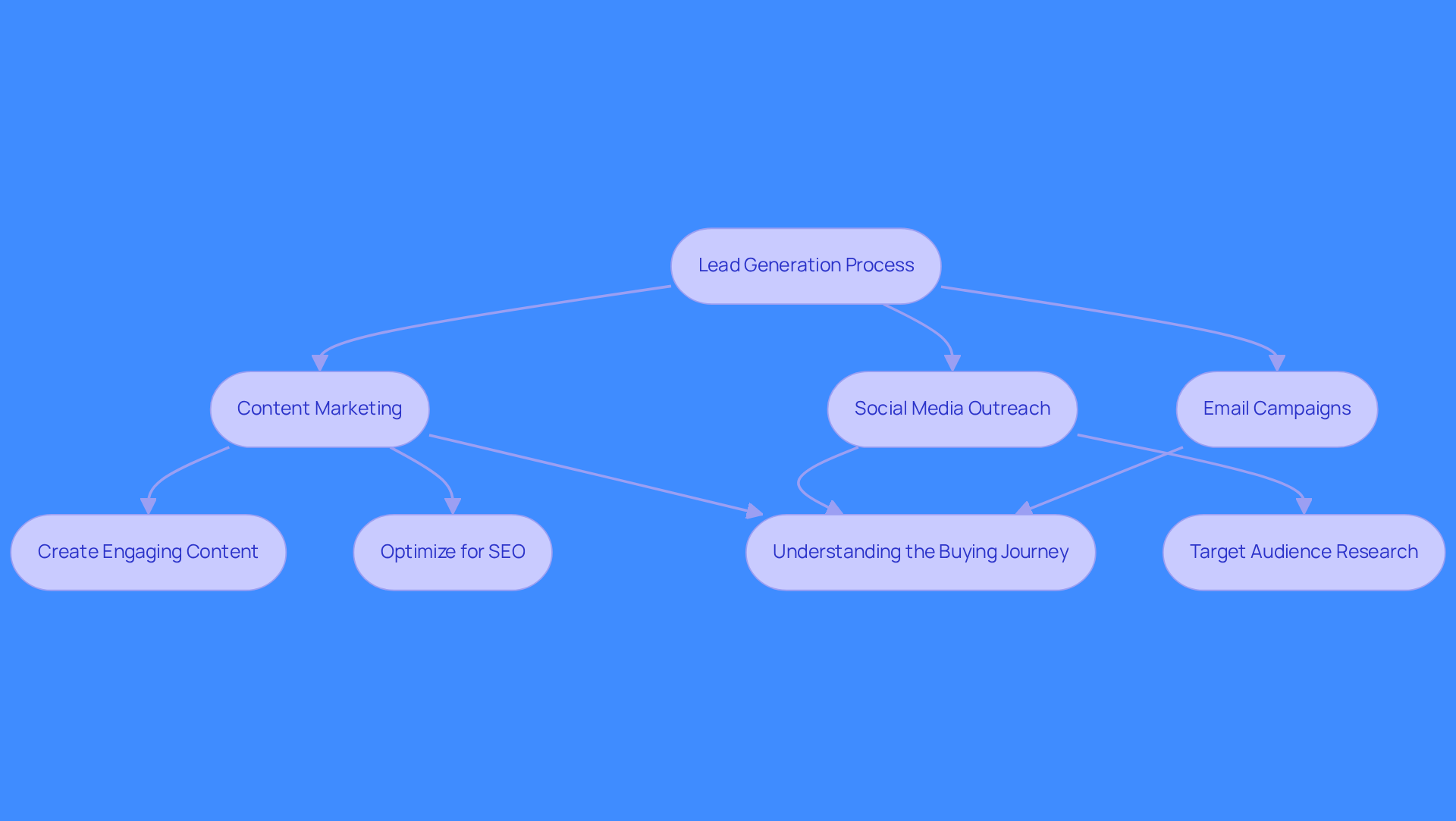 This flowchart illustrates the steps involved in generating leads for SaaS companies. Start at the top with the overall process, then follow the arrows to see the different strategies and actions that can help attract and convert potential clients. This flowchart illustrates the steps involved in generating leads for SaaS companies. Start at the top with the overall process, then follow the arrows to see the different strategies and actions that can help attract and convert potential clients.