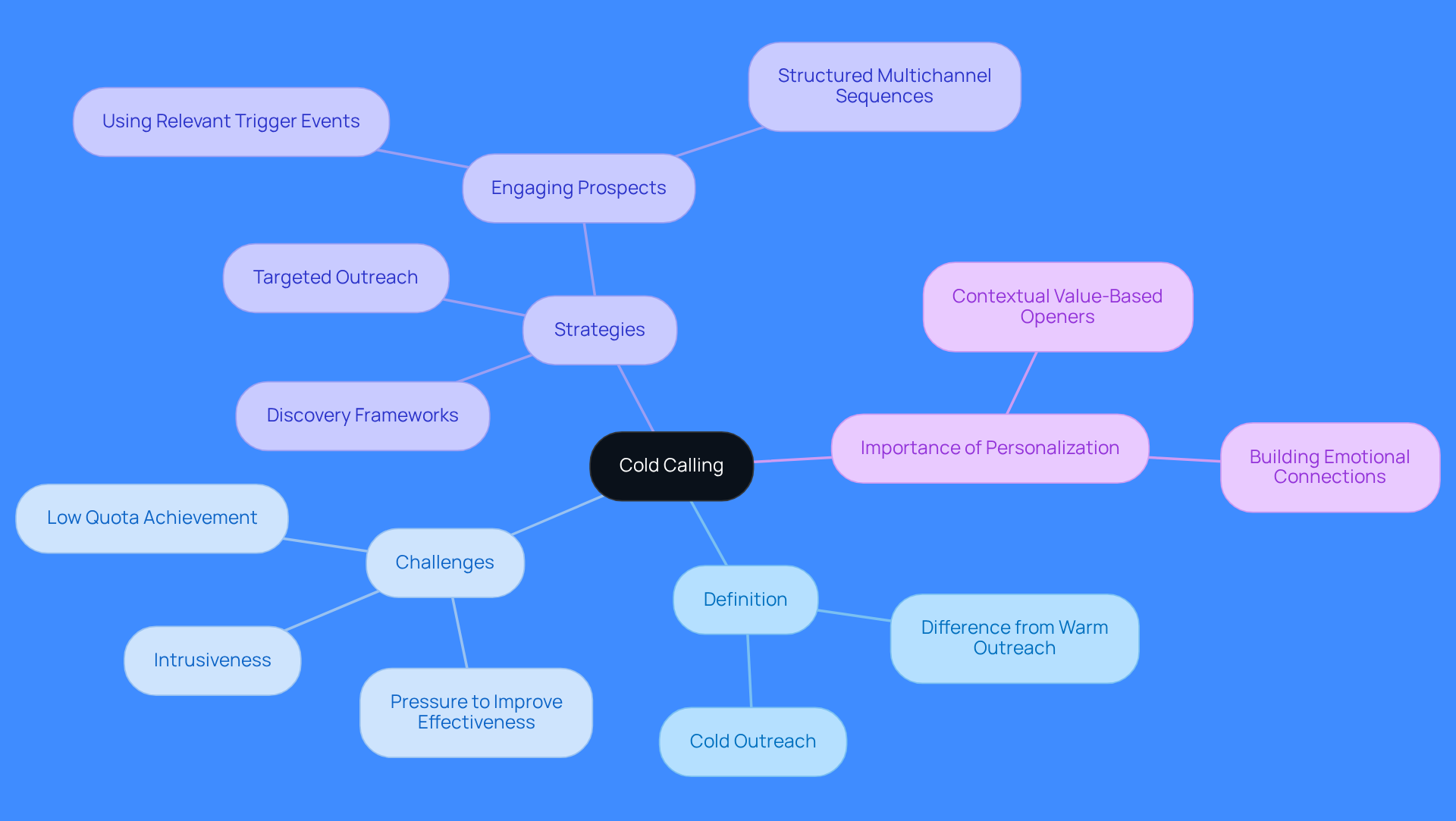 This mindmap starts with the main idea of cold calling at the center. From there, you can explore its definition, the challenges faced, effective strategies, and the significance of personalization in outreach. Each branch represents a different aspect of cold calling, helping you see how they connect. This mindmap starts with the main idea of cold calling at the center. From there, you can explore its definition, the challenges faced, effective strategies, and the significance of personalization in outreach. Each branch represents a different aspect of cold calling, helping you see how they connect.