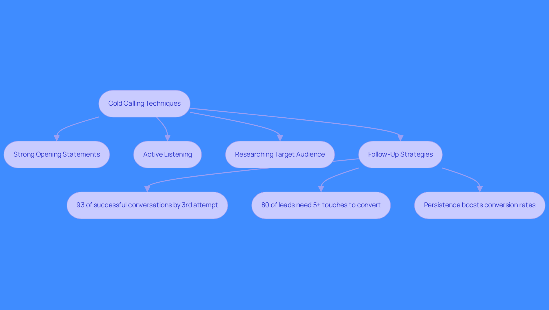 This flowchart outlines the essential techniques for successful cold calling. Each box represents a key strategy, and the arrows show how these strategies connect and lead to better outreach results. The statistics highlight the importance of persistence and follow-up in the cold calling process. This flowchart outlines the essential techniques for successful cold calling. Each box represents a key strategy, and the arrows show how these strategies connect and lead to better outreach results. The statistics highlight the importance of persistence and follow-up in the cold calling process.