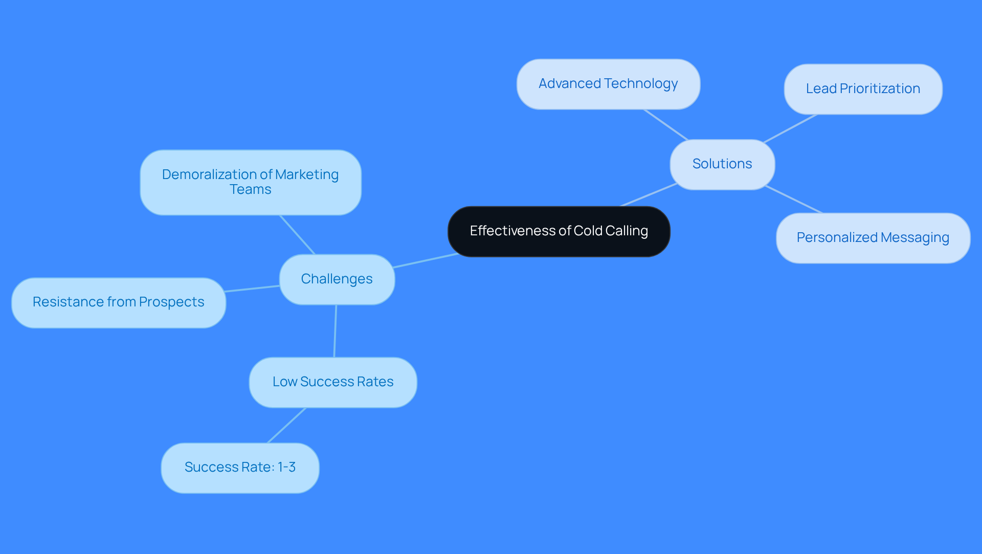 The center shows the main topic of cold calling effectiveness. The branches illustrate the challenges faced, like low success rates and resistance, while the other side highlights solutions, such as using advanced technology to improve outreach. The center shows the main topic of cold calling effectiveness. The branches illustrate the challenges faced, like low success rates and resistance, while the other side highlights solutions, such as using advanced technology to improve outreach.