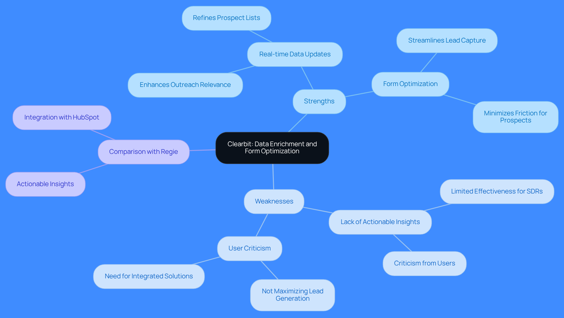 This mindmap shows how Clearbit's features connect to user experiences and its comparison with Regie. The central idea is Clearbit, with branches for its strengths and weaknesses, and a comparison to Regie, illustrating the overall landscape of lead generation tools. This mindmap shows how Clearbit's features connect to user experiences and its comparison with Regie. The central idea is Clearbit, with branches for its strengths and weaknesses, and a comparison to Regie, illustrating the overall landscape of lead generation tools.