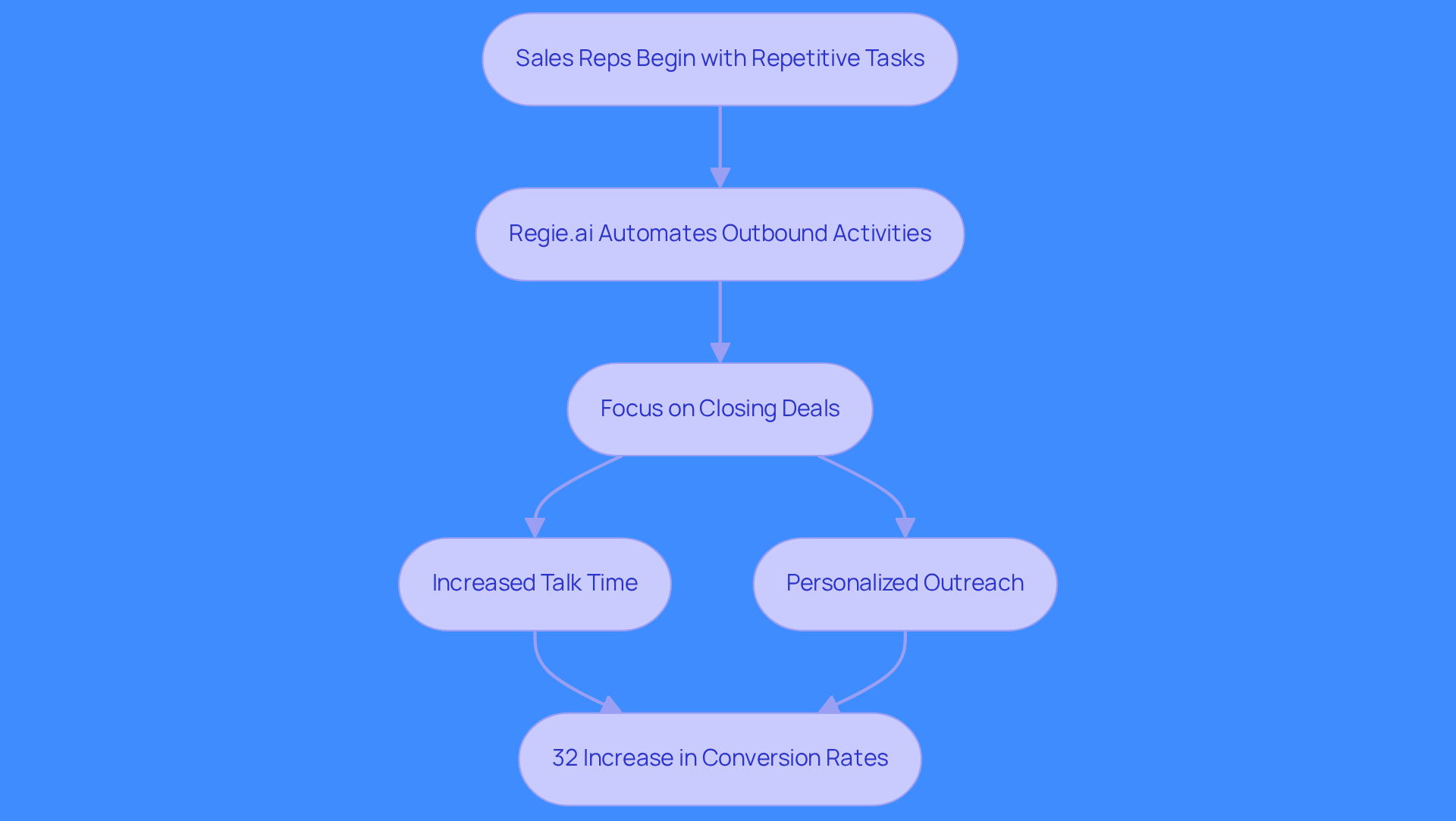 This flowchart illustrates how Regie.ai transforms the sales process. It starts with the repetitive tasks that sales reps face, shows how the platform automates these tasks, and highlights the positive outcomes like increased talk time and conversion rates. Follow the arrows to see how each step leads to the next! This flowchart illustrates how Regie.ai transforms the sales process. It starts with the repetitive tasks that sales reps face, shows how the platform automates these tasks, and highlights the positive outcomes like increased talk time and conversion rates. Follow the arrows to see how each step leads to the next!