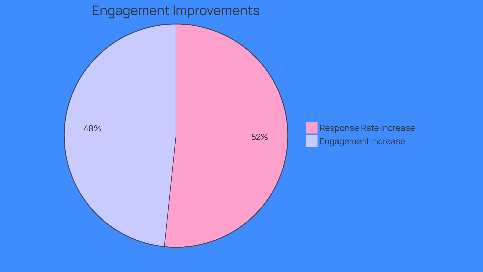 Each slice of the pie shows how much engagement and email response rates improved with ZoomInfo. The bigger the slice, the greater the increase in that area. Each slice of the pie shows how much engagement and email response rates improved with ZoomInfo. The bigger the slice, the greater the increase in that area.