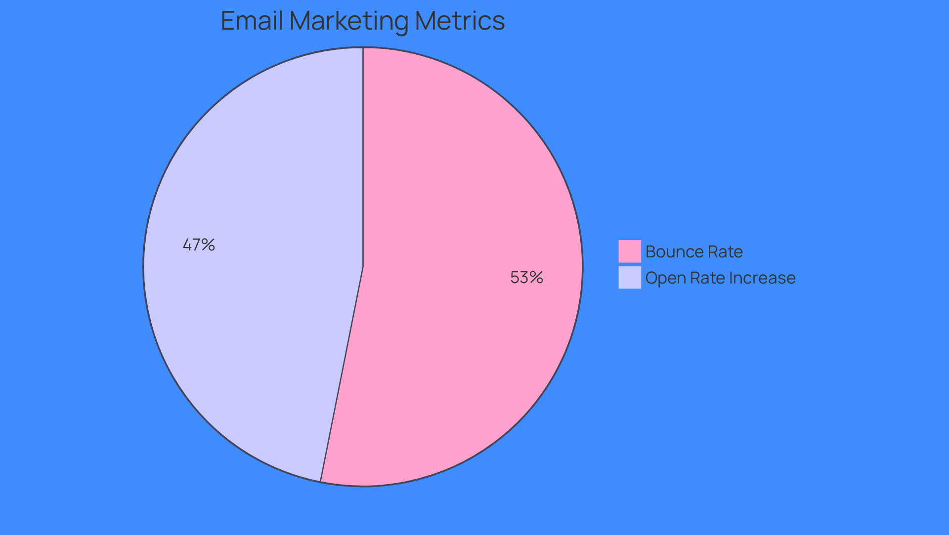 This pie chart shows how much of the email marketing landscape is affected by bounce rates versus the boost in open rates from personalized emails. The red slice represents the average bounce rate, while the green slice shows the percentage increase in open rates when emails are personalized. This pie chart shows how much of the email marketing landscape is affected by bounce rates versus the boost in open rates from personalized emails. The red slice represents the average bounce rate, while the green slice shows the percentage increase in open rates when emails are personalized.