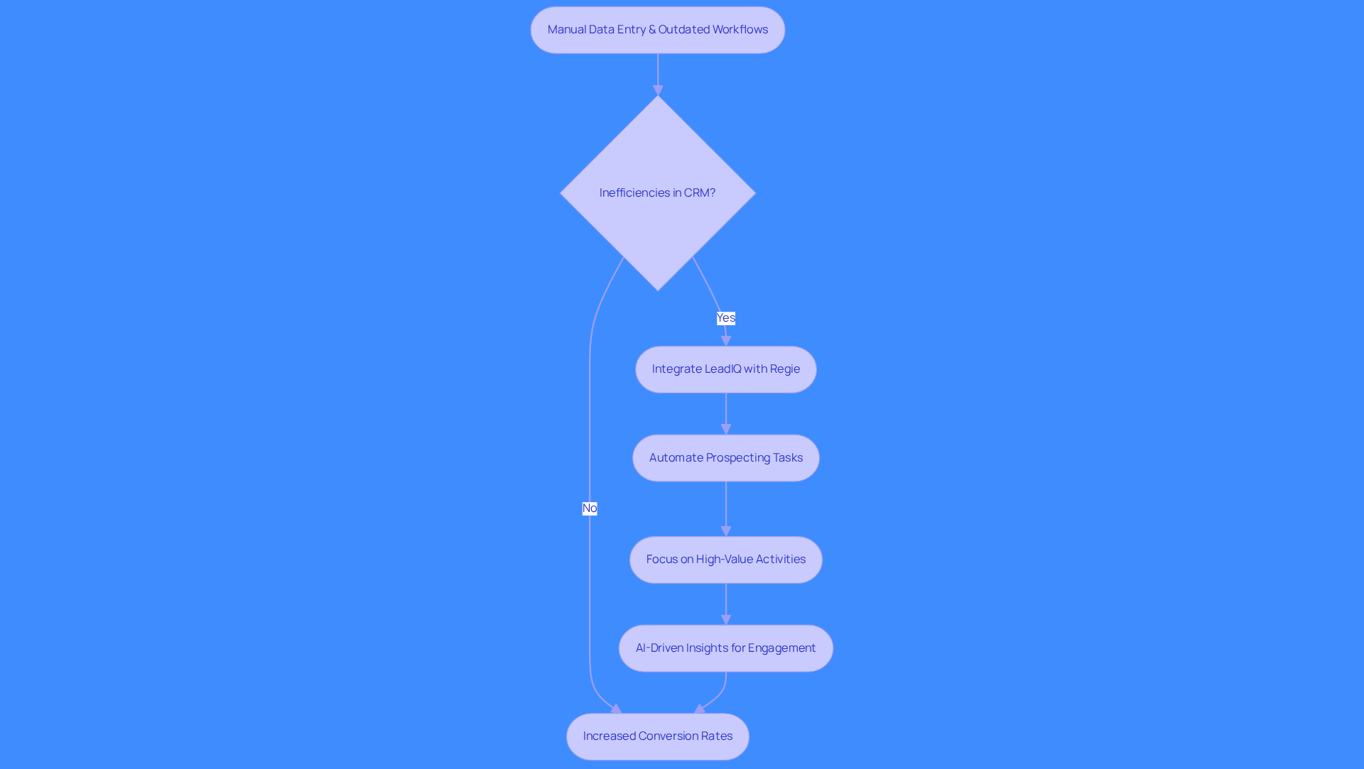 This flowchart shows how integrating LeadIQ with Regie transforms the sales process. Each box represents a step in the journey, from the initial problem of manual data entry to the final outcome of increased conversion rates. Follow the arrows to see how each step leads to the next! This flowchart shows how integrating LeadIQ with Regie transforms the sales process. Each box represents a step in the journey, from the initial problem of manual data entry to the final outcome of increased conversion rates. Follow the arrows to see how each step leads to the next!