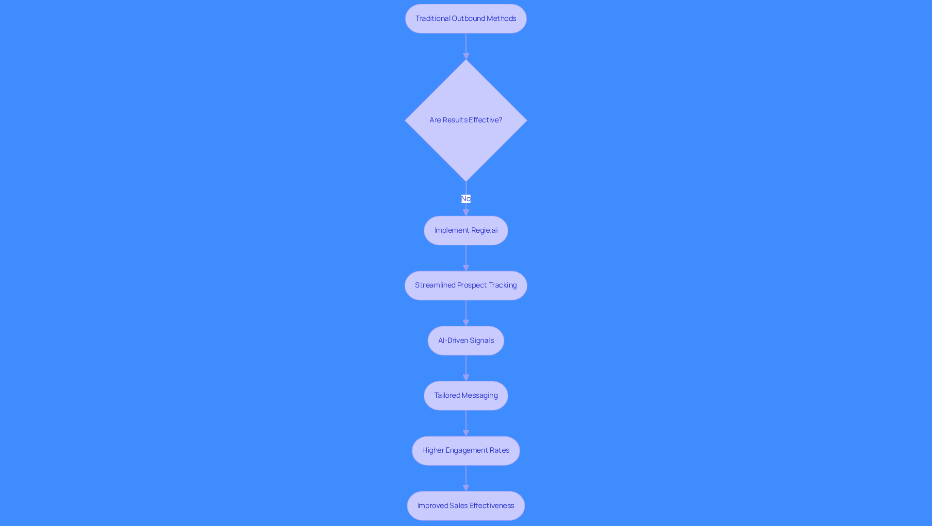 This flowchart shows how traditional outbound methods can lead to the implementation of Regie.ai when results are lacking. Each step highlights how Regie.ai improves the sales process, leading to better engagement and effectiveness. This flowchart shows how traditional outbound methods can lead to the implementation of Regie.ai when results are lacking. Each step highlights how Regie.ai improves the sales process, leading to better engagement and effectiveness.