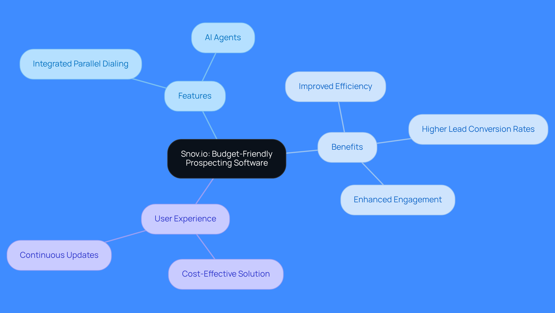 This mindmap illustrates how Snov.io supports small sales teams. Start at the center with Snov.io, then explore its features and benefits. Each branch shows how the software helps teams overcome challenges and improve their prospecting efforts. This mindmap illustrates how Snov.io supports small sales teams. Start at the center with Snov.io, then explore its features and benefits. Each branch shows how the software helps teams overcome challenges and improve their prospecting efforts.