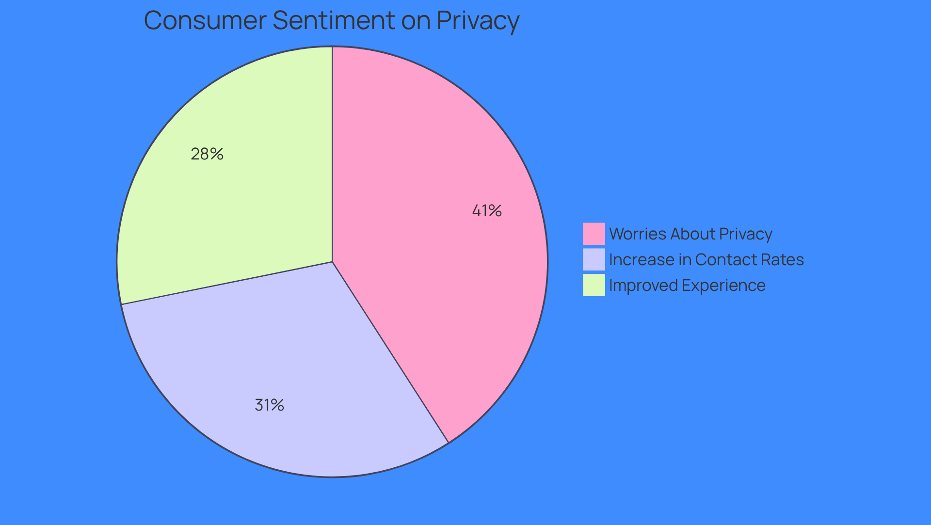 This chart shows how consumers feel about data privacy and the effectiveness of Cognism's solutions. The blue slice represents those who feel their experience has improved since GDPR, the red slice shows those still worried about data privacy, and the green slice indicates the increase in contact rates after using Cognism's services. This chart shows how consumers feel about data privacy and the effectiveness of Cognism's solutions. The blue slice represents those who feel their experience has improved since GDPR, the red slice shows those still worried about data privacy, and the green slice indicates the increase in contact rates after using Cognism's services.