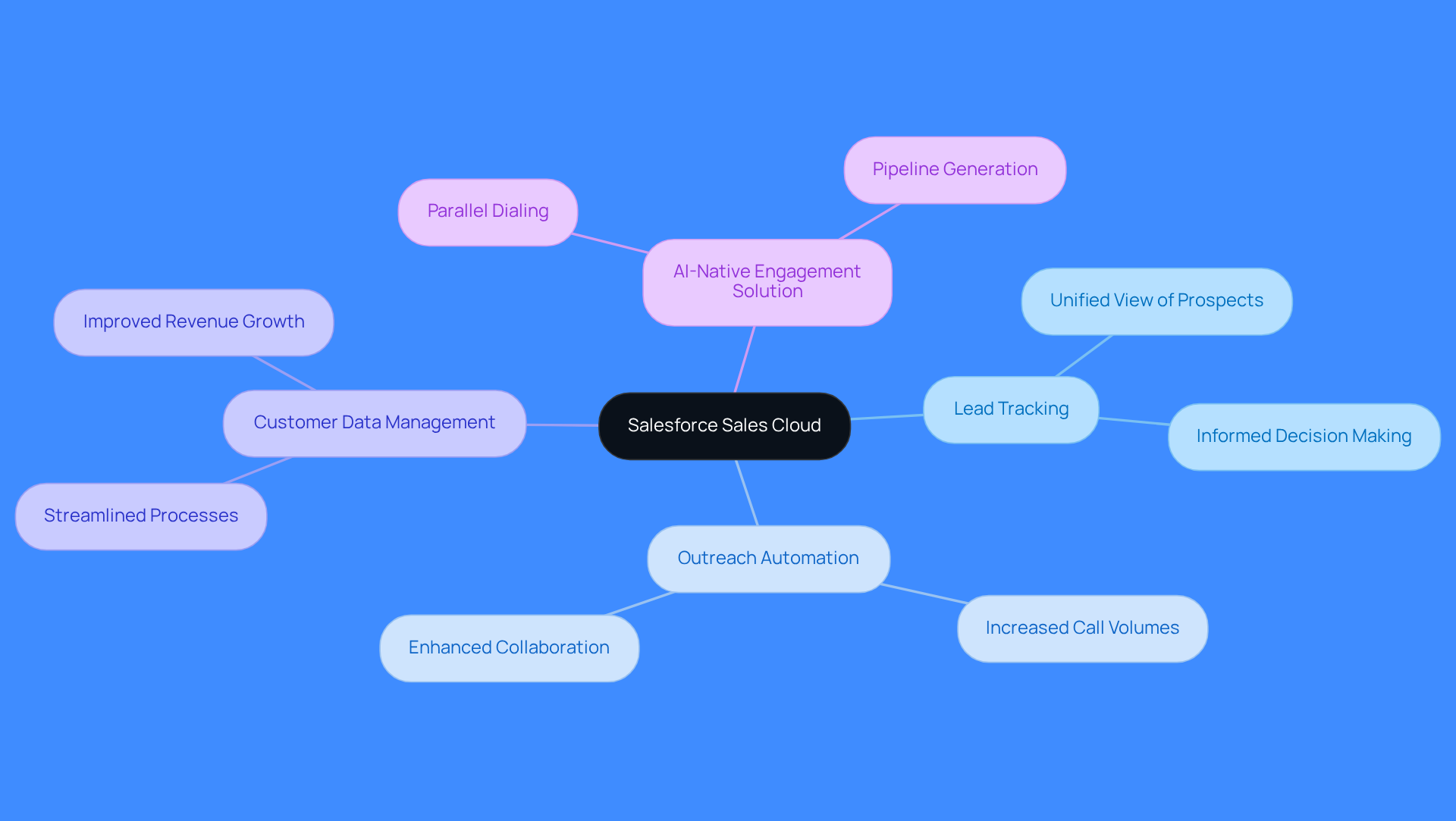 This mindmap starts with Salesforce Sales Cloud at the center, showing how its features connect to benefits and outcomes. Each branch represents a key aspect of the CRM, helping you see how everything works together to improve sales efficiency. This mindmap starts with Salesforce Sales Cloud at the center, showing how its features connect to benefits and outcomes. Each branch represents a key aspect of the CRM, helping you see how everything works together to improve sales efficiency.
