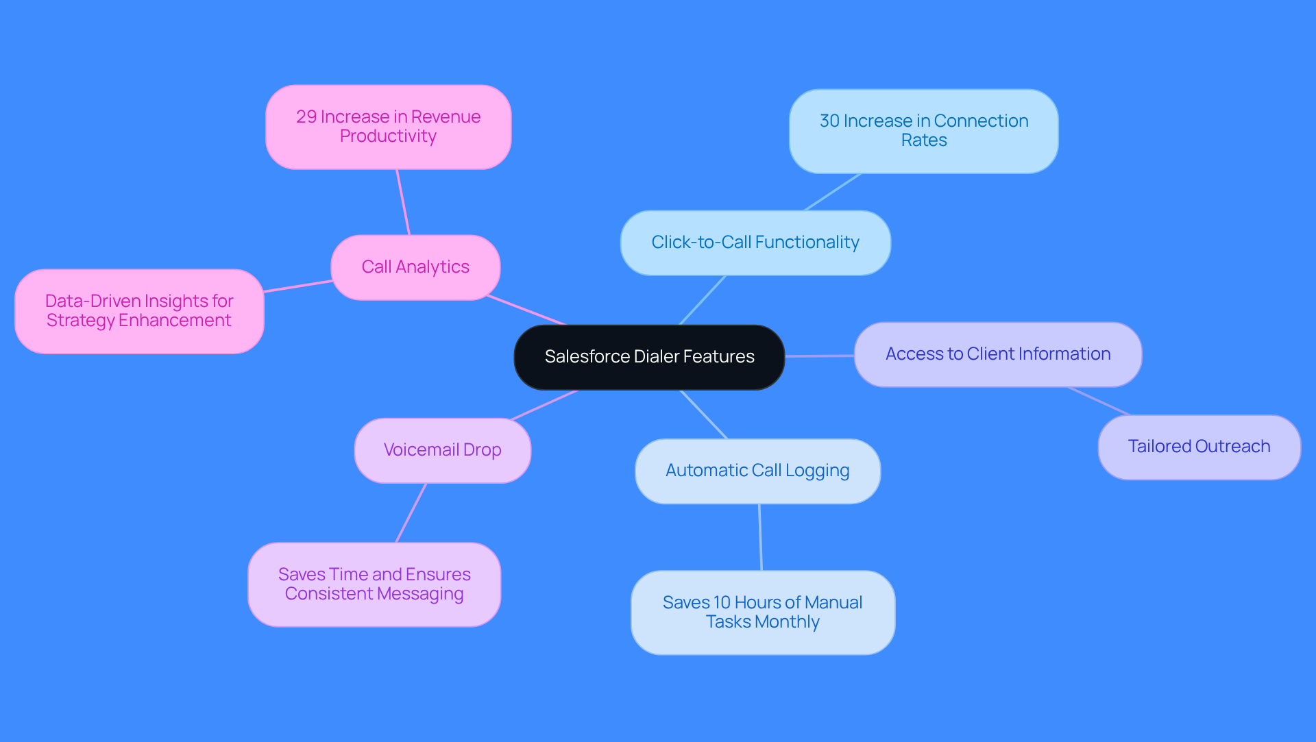 This mindmap illustrates the main features of the Salesforce Dialer. Each branch represents a feature that helps sales teams work more efficiently. The sub-branches provide specific benefits or statistics, showing how each feature contributes to better productivity and revenue outcomes. This mindmap illustrates the main features of the Salesforce Dialer. Each branch represents a feature that helps sales teams work more efficiently. The sub-branches provide specific benefits or statistics, showing how each feature contributes to better productivity and revenue outcomes.