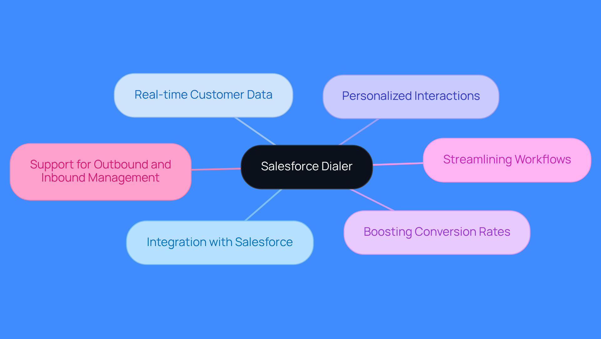 This mindmap starts with the Salesforce Dialer at the center. Each branch represents a key aspect of how the Dialer improves sales engagement and productivity. Follow the branches to understand how each element contributes to the overall effectiveness of sales teams. This mindmap starts with the Salesforce Dialer at the center. Each branch represents a key aspect of how the Dialer improves sales engagement and productivity. Follow the branches to understand how each element contributes to the overall effectiveness of sales teams.