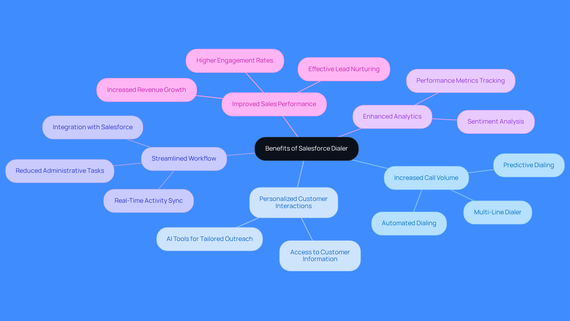The central node represents the Salesforce Dialer, while the branches illustrate its various benefits. Each branch highlights a specific area of impact, showing how they contribute to improved sales performance. Follow the branches to explore how each benefit connects to the overall effectiveness of the dialer. The central node represents the Salesforce Dialer, while the branches illustrate its various benefits. Each branch highlights a specific area of impact, showing how they contribute to improved sales performance. Follow the branches to explore how each benefit connects to the overall effectiveness of the dialer.