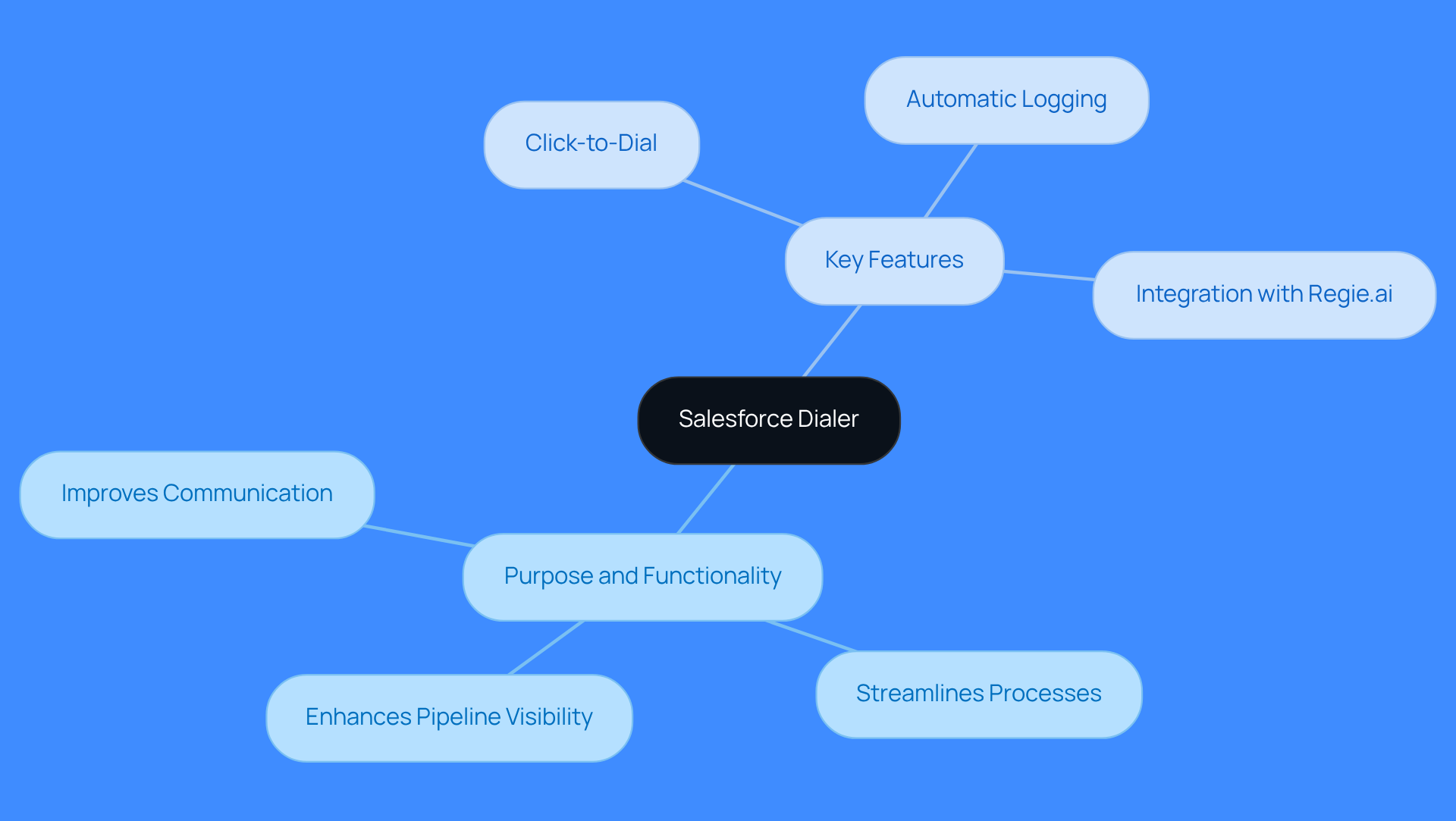 The central node represents the Salesforce Dialer, while the branches show its purpose and key features. Each sub-branch provides more detail about how the Dialer improves sales processes and integrates with other tools. The central node represents the Salesforce Dialer, while the branches show its purpose and key features. Each sub-branch provides more detail about how the Dialer improves sales processes and integrates with other tools.