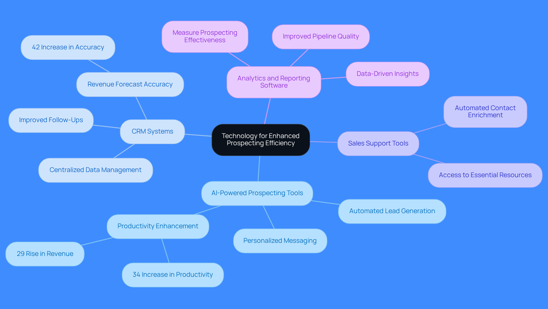 This mindmap starts with the central idea of leveraging technology for better prospecting. Each branch represents a different technology, and the sub-branches highlight their specific benefits and features. Follow the branches to understand how each tool contributes to improving sales efficiency. This mindmap starts with the central idea of leveraging technology for better prospecting. Each branch represents a different technology, and the sub-branches highlight their specific benefits and features. Follow the branches to understand how each tool contributes to improving sales efficiency.
