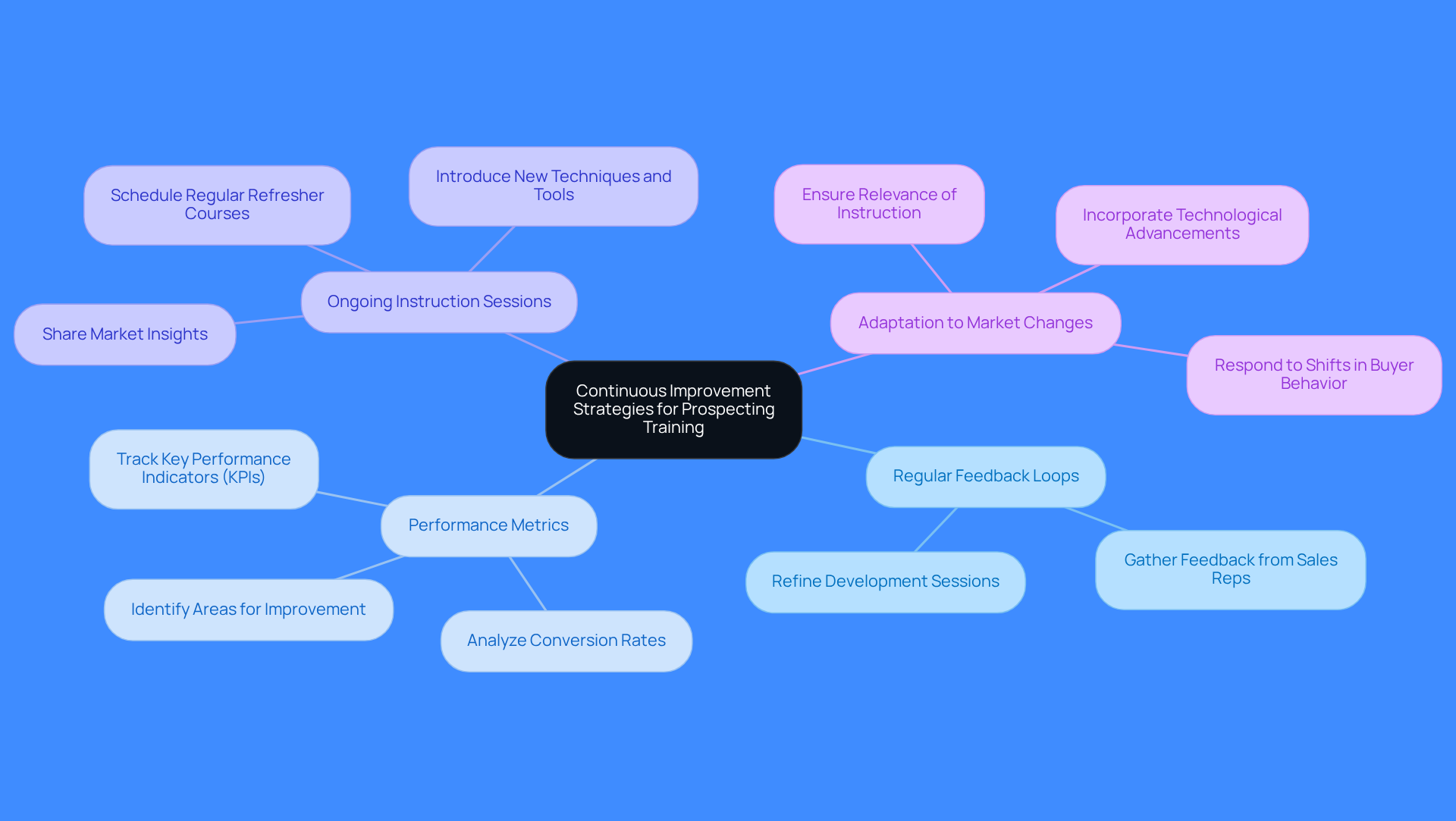 The center represents the main goal of continuous improvement in training. Each branch shows a key strategy, and the sub-branches provide more details on how to implement these strategies effectively. The center represents the main goal of continuous improvement in training. Each branch shows a key strategy, and the sub-branches provide more details on how to implement these strategies effectively.