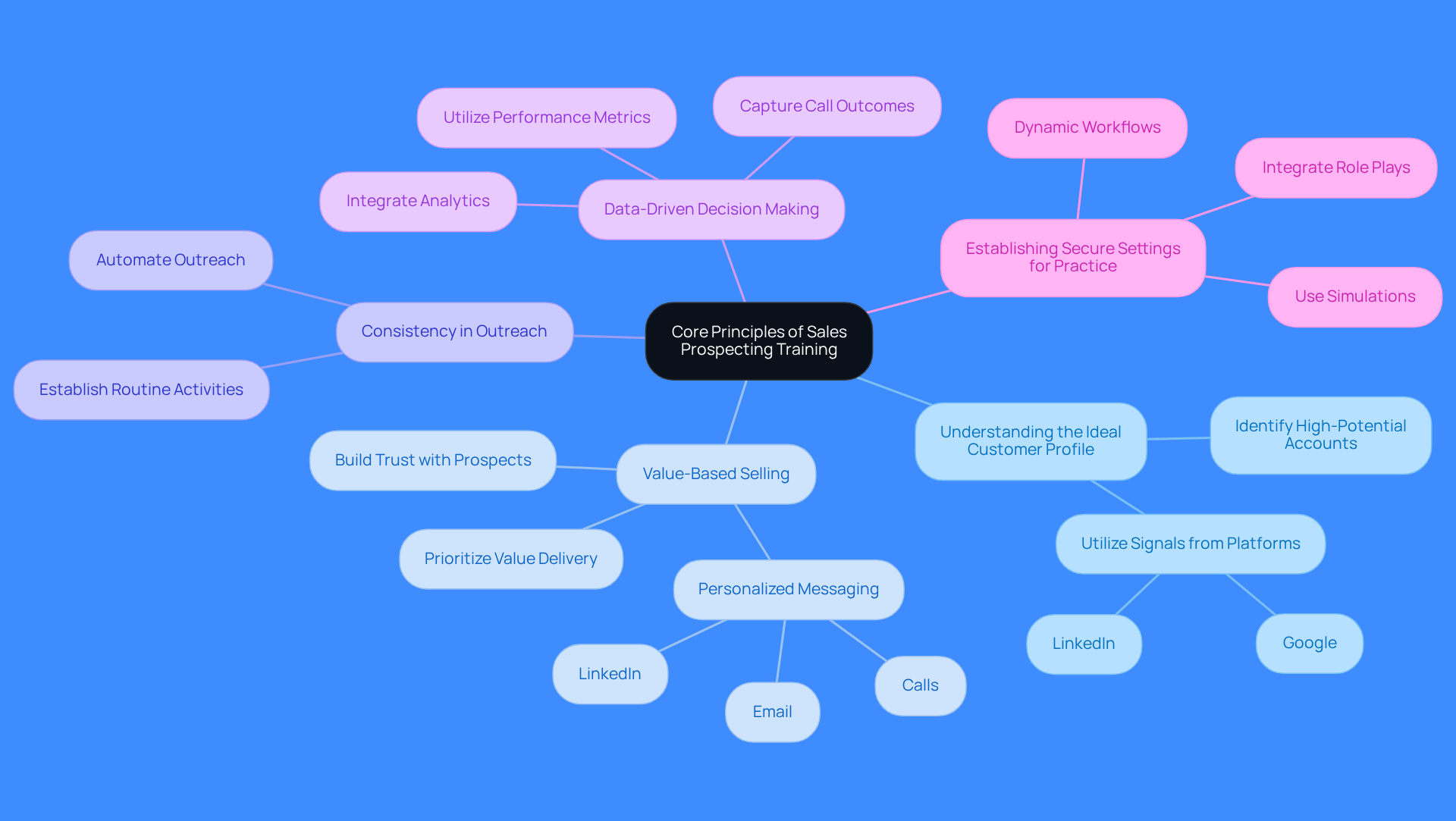 This mindmap starts with the main idea at the center and branches out into five key principles of effective sales prospecting. Each branch represents a principle, and the sub-branches provide additional details on how to implement these principles in training. Follow the branches to see how each principle contributes to successful outreach. This mindmap starts with the main idea at the center and branches out into five key principles of effective sales prospecting. Each branch represents a principle, and the sub-branches provide additional details on how to implement these principles in training. Follow the branches to see how each principle contributes to successful outreach.