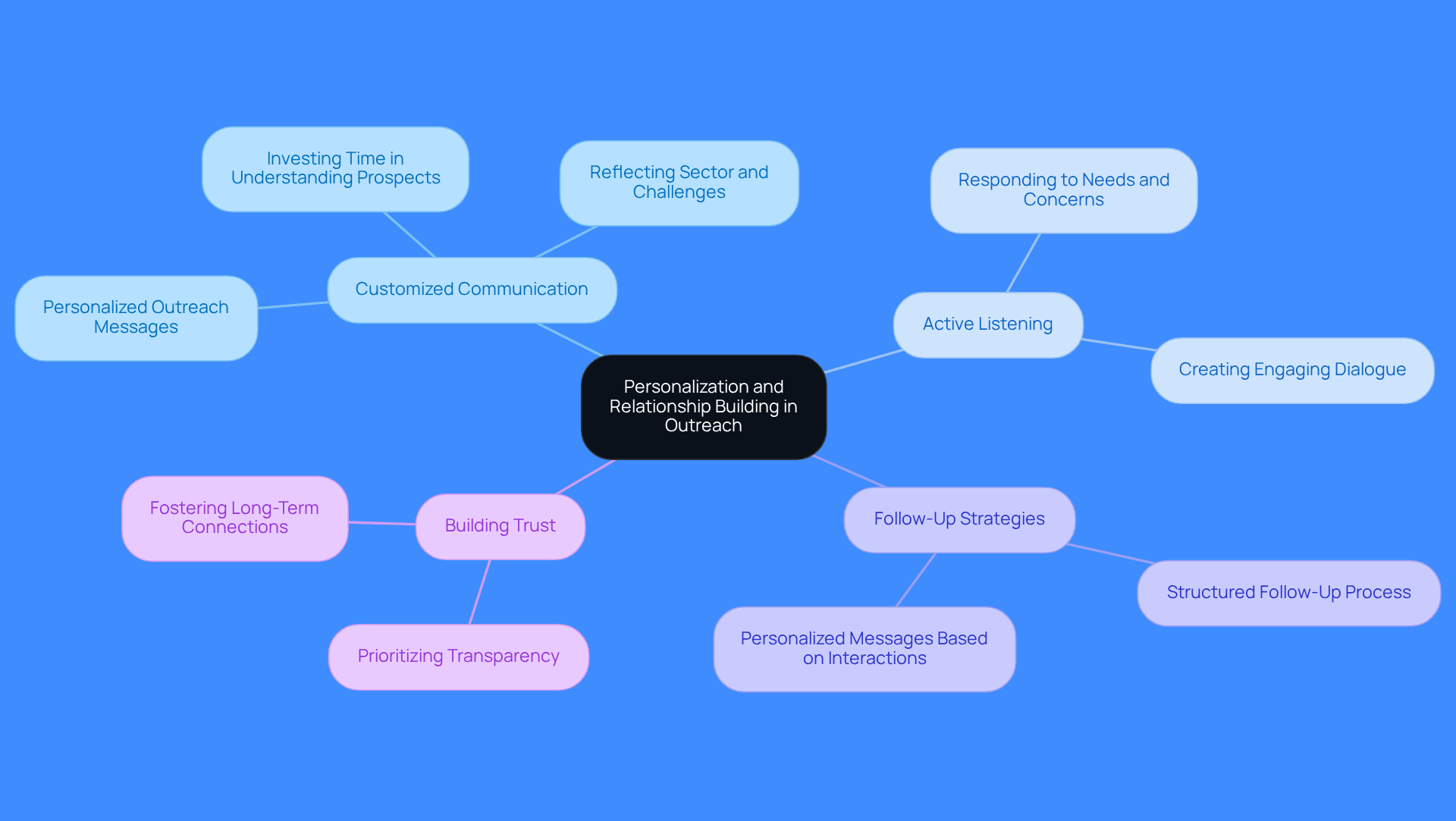 The center represents the main focus of outreach strategies. Each branch shows a different strategy, and the sub-branches provide specific actions or tips related to that strategy. This layout helps you see how each approach contributes to building better relationships with prospects. The center represents the main focus of outreach strategies. Each branch shows a different strategy, and the sub-branches provide specific actions or tips related to that strategy. This layout helps you see how each approach contributes to building better relationships with prospects.