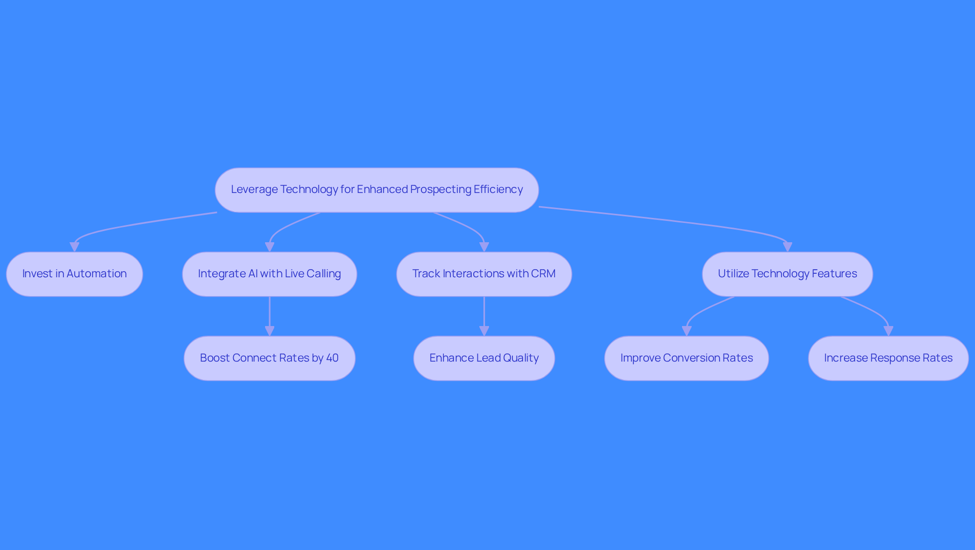 This flowchart illustrates how sales teams can improve their prospecting efficiency by following a series of steps. Each box represents an action that contributes to better outcomes, and the arrows show how these actions connect and lead to enhanced productivity. This flowchart illustrates how sales teams can improve their prospecting efficiency by following a series of steps. Each box represents an action that contributes to better outcomes, and the arrows show how these actions connect and lead to enhanced productivity.