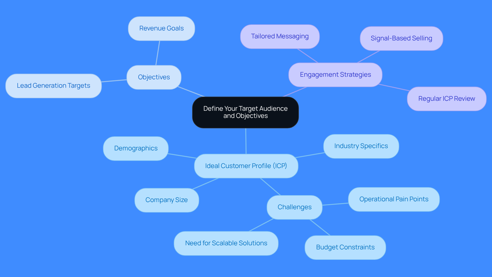 This mindmap starts with the main idea in the center and branches out to show how to define your target audience and set objectives. Each branch represents a key area to consider, helping you see how everything connects and what details are important. This mindmap starts with the main idea in the center and branches out to show how to define your target audience and set objectives. Each branch represents a key area to consider, helping you see how everything connects and what details are important.