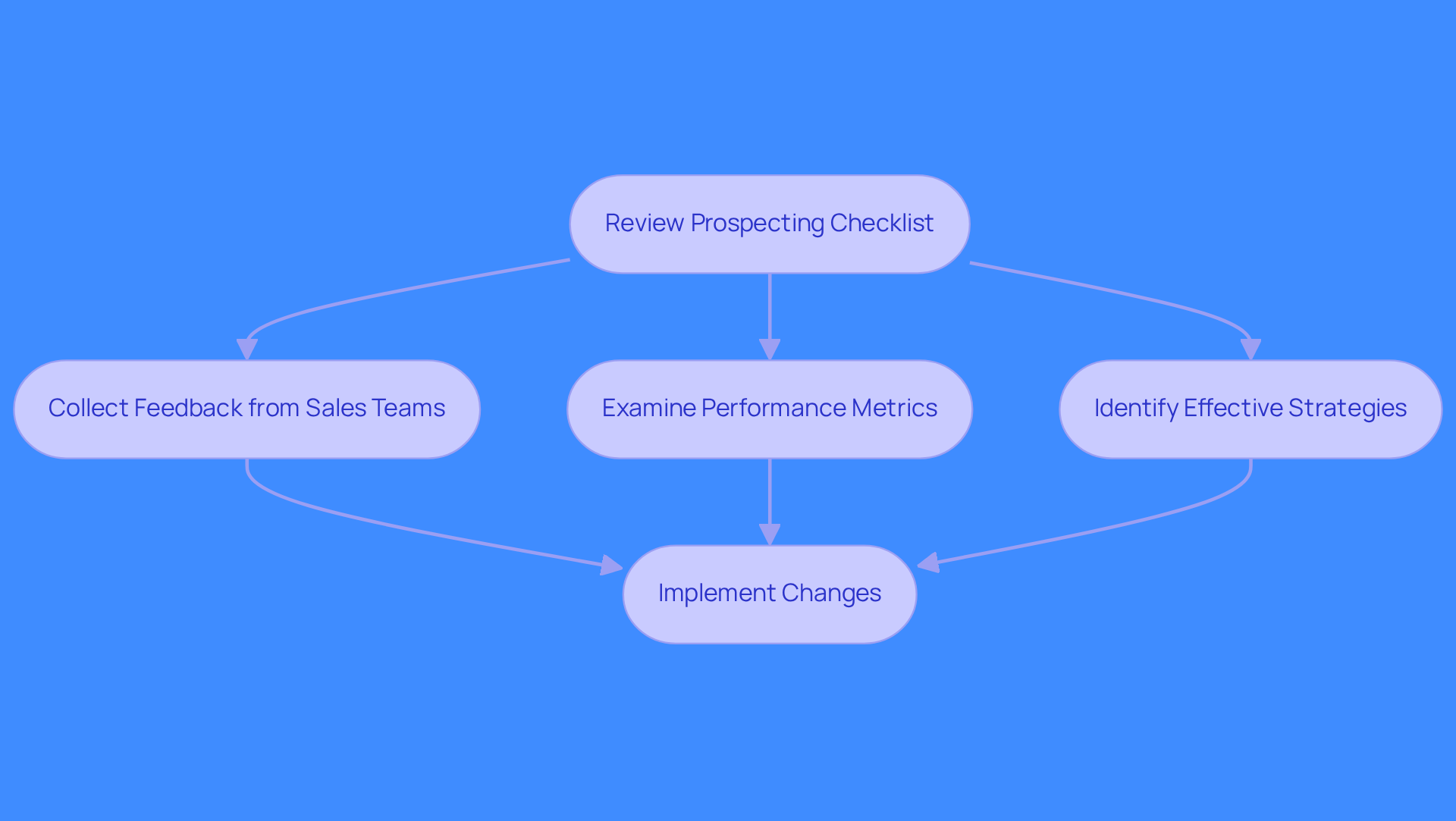 This flowchart shows the steps to improve your prospecting checklist. Start with reviewing the checklist, then gather feedback and metrics, and finally implement changes based on what you learn. Follow the arrows to see how each step connects! This flowchart shows the steps to improve your prospecting checklist. Start with reviewing the checklist, then gather feedback and metrics, and finally implement changes based on what you learn. Follow the arrows to see how each step connects!
