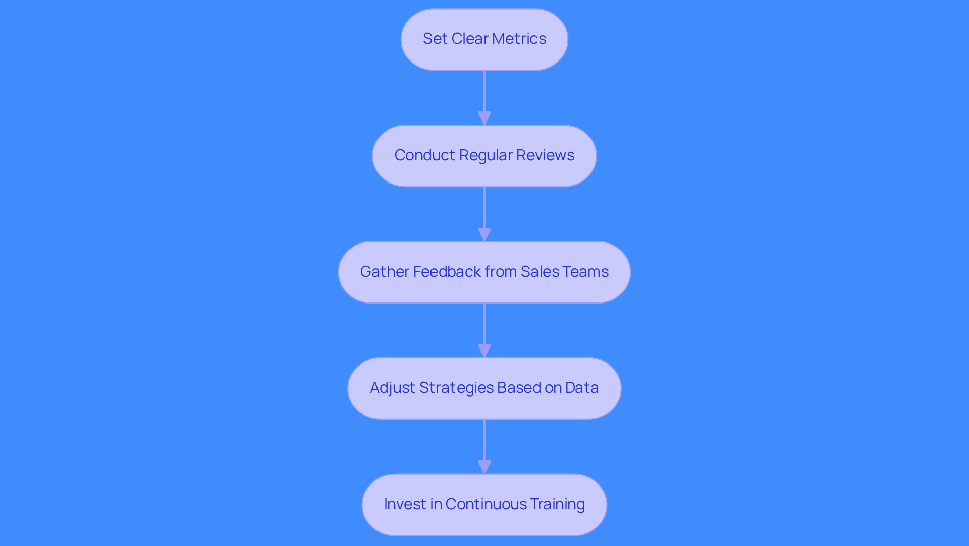 This flowchart outlines the steps sales teams can take to improve their outreach practices. Start at the top with setting clear metrics, and follow the arrows down to see how each step leads to the next, ultimately helping teams enhance their performance. This flowchart outlines the steps sales teams can take to improve their outreach practices. Start at the top with setting clear metrics, and follow the arrows down to see how each step leads to the next, ultimately helping teams enhance their performance.