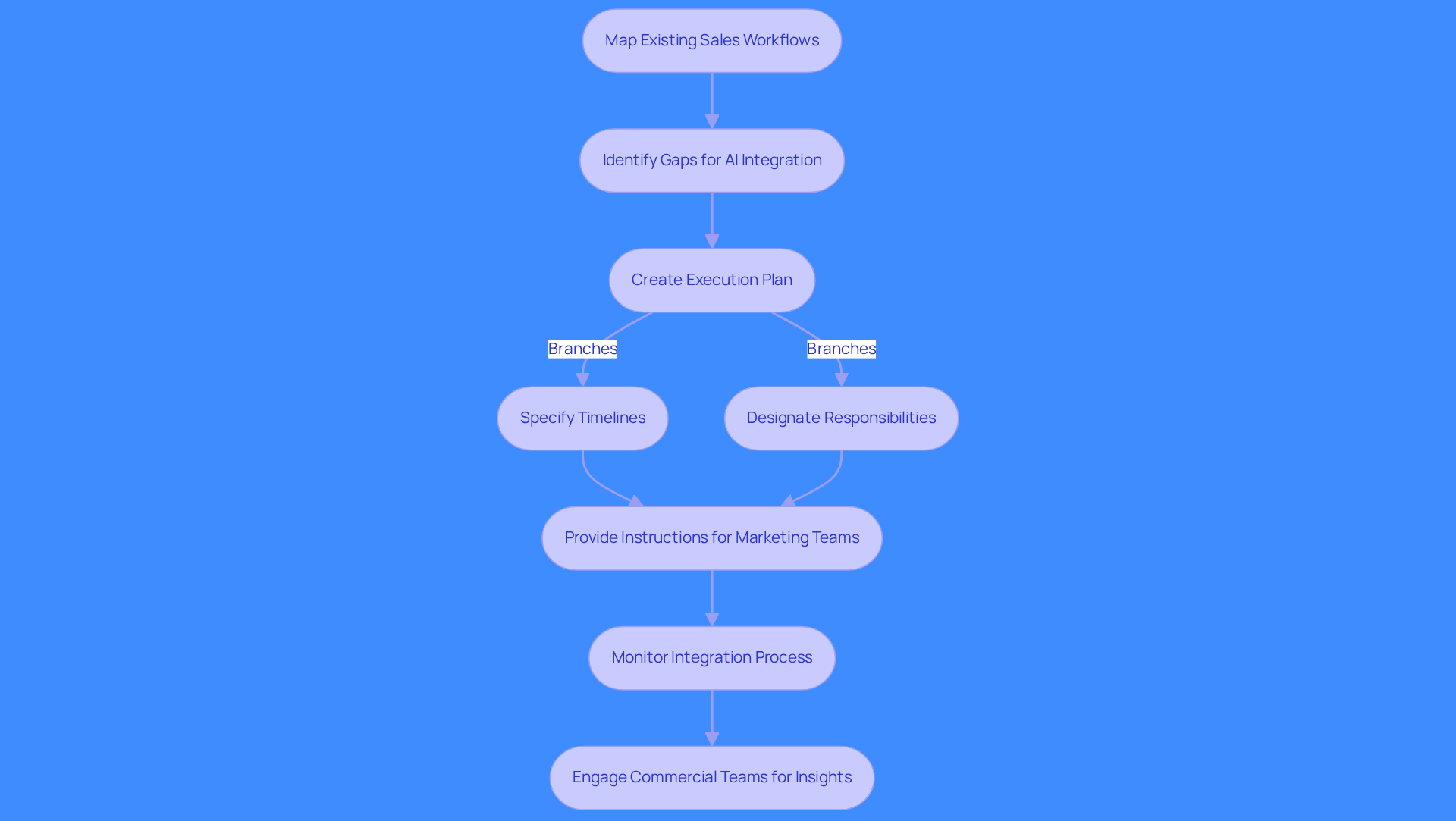 Each box represents a step in the process of integrating AI into sales workflows. Follow the arrows to see how each step leads to the next, ensuring a smooth transition and effective implementation. Each box represents a step in the process of integrating AI into sales workflows. Follow the arrows to see how each step leads to the next, ensuring a smooth transition and effective implementation.