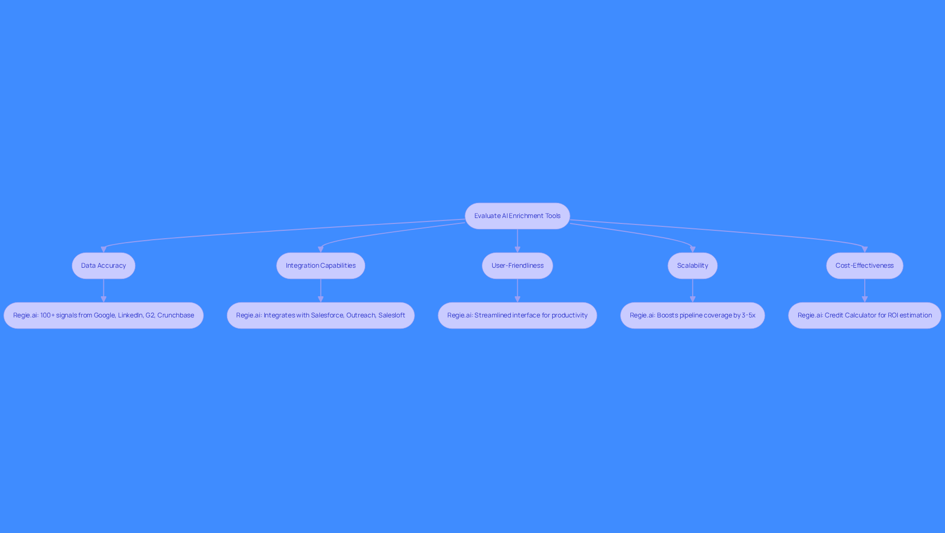This flowchart guides you through the evaluation of AI enrichment tools. Start at the top and follow the arrows to see the key criteria you should consider. Each box represents an important factor to assess, helping you make an informed decision. This flowchart guides you through the evaluation of AI enrichment tools. Start at the top and follow the arrows to see the key criteria you should consider. Each box represents an important factor to assess, helping you make an informed decision.
