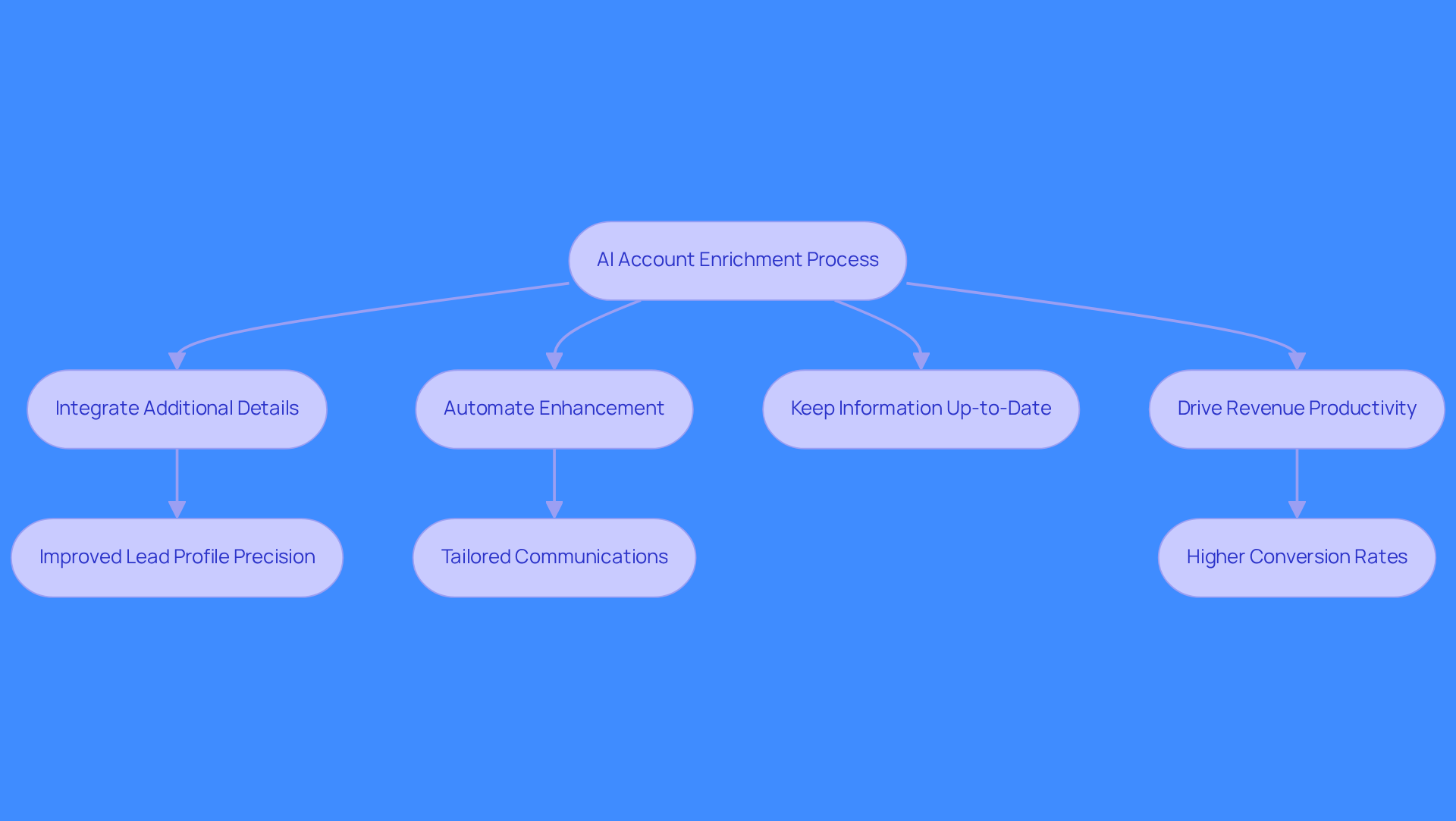 This flowchart illustrates how AI account enrichment works. Start at the top with the process, then follow the arrows to see how each step leads to important benefits for sales teams, like better communication and increased revenue. This flowchart illustrates how AI account enrichment works. Start at the top with the process, then follow the arrows to see how each step leads to important benefits for sales teams, like better communication and increased revenue.