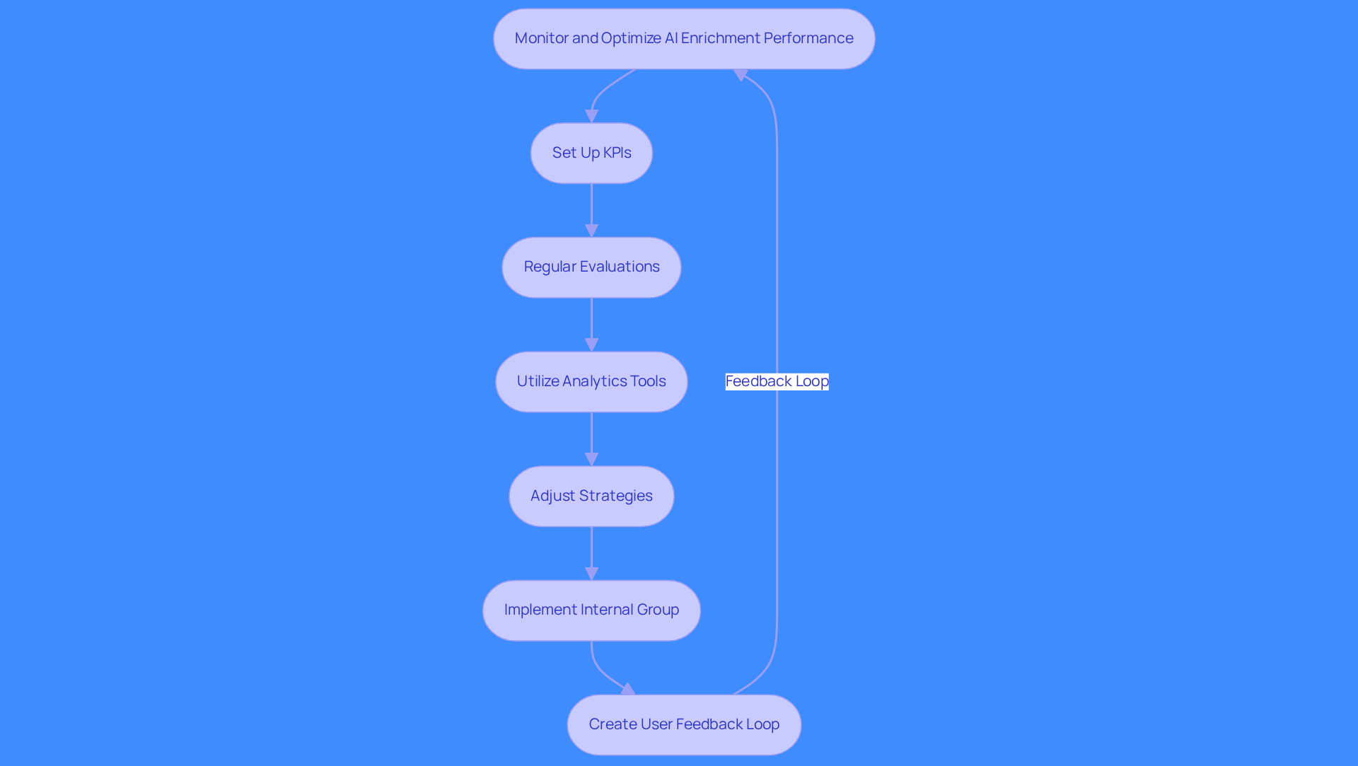 This flowchart outlines the steps to monitor and optimize AI enrichment performance. Each box represents a key action in the process, and the arrows show how these actions connect. Follow the flow to understand how to implement and evaluate AI strategies effectively. This flowchart outlines the steps to monitor and optimize AI enrichment performance. Each box represents a key action in the process, and the arrows show how these actions connect. Follow the flow to understand how to implement and evaluate AI strategies effectively.