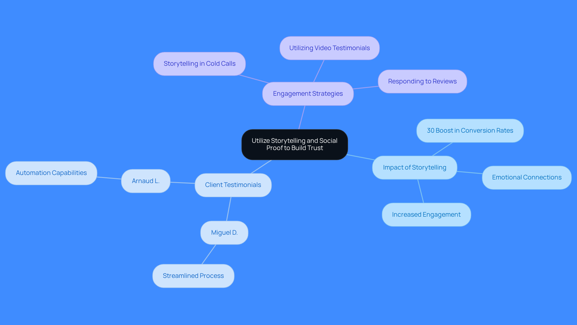 The central idea is about using storytelling and social proof to build trust. Each branch represents a key aspect of this strategy, with testimonials providing real-world examples of success. Follow the branches to see how storytelling can enhance engagement and conversion rates. The central idea is about using storytelling and social proof to build trust. Each branch represents a key aspect of this strategy, with testimonials providing real-world examples of success. Follow the branches to see how storytelling can enhance engagement and conversion rates.