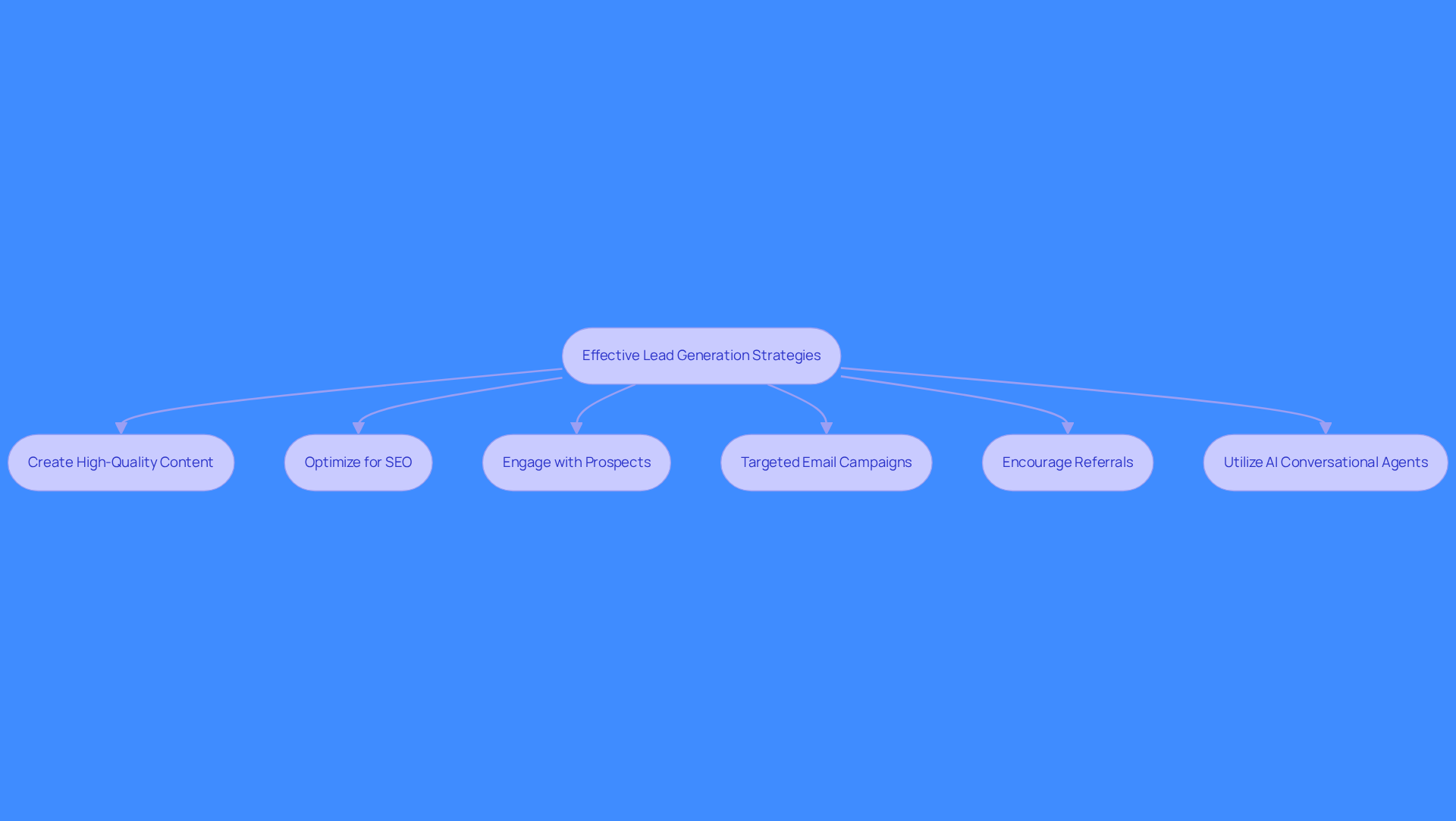 This flowchart outlines the key strategies for generating quality leads. Each box represents a strategy, and the arrows show how they connect and contribute to successful lead generation. Follow the flow to understand how implementing these strategies can lead to better engagement and increased revenue. This flowchart outlines the key strategies for generating quality leads. Each box represents a strategy, and the arrows show how they connect and contribute to successful lead generation. Follow the flow to understand how implementing these strategies can lead to better engagement and increased revenue.