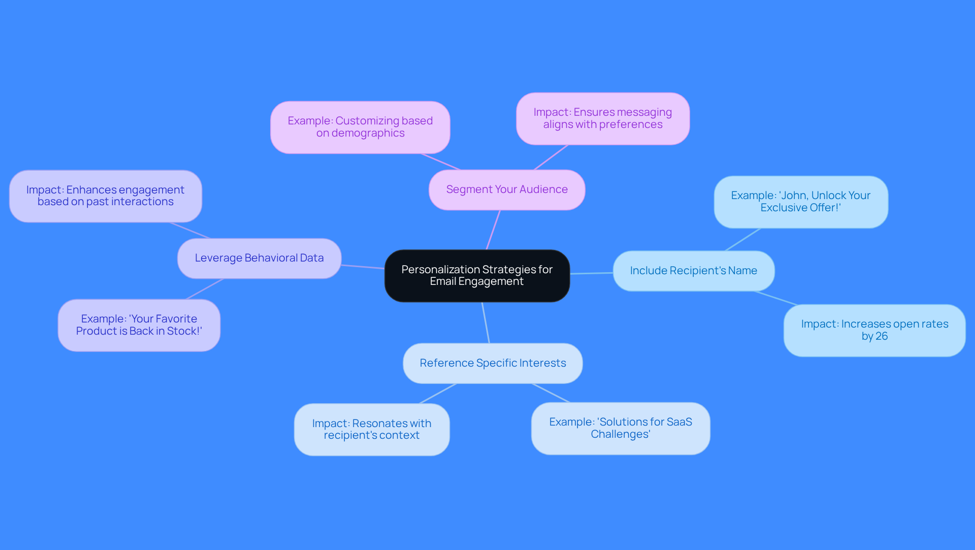 The center shows the main idea of personalizing emails. Each branch represents a different strategy, and the sub-branches provide examples or details. This layout helps you see how each strategy connects to the overall goal of improving engagement. The center shows the main idea of personalizing emails. Each branch represents a different strategy, and the sub-branches provide examples or details. This layout helps you see how each strategy connects to the overall goal of improving engagement.